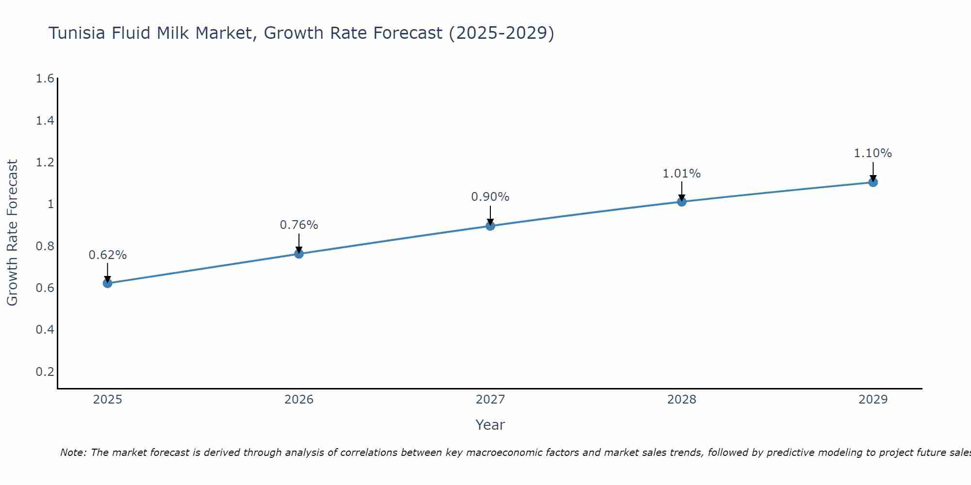 Tunisia Fluid Milk Market Size Growth Rate