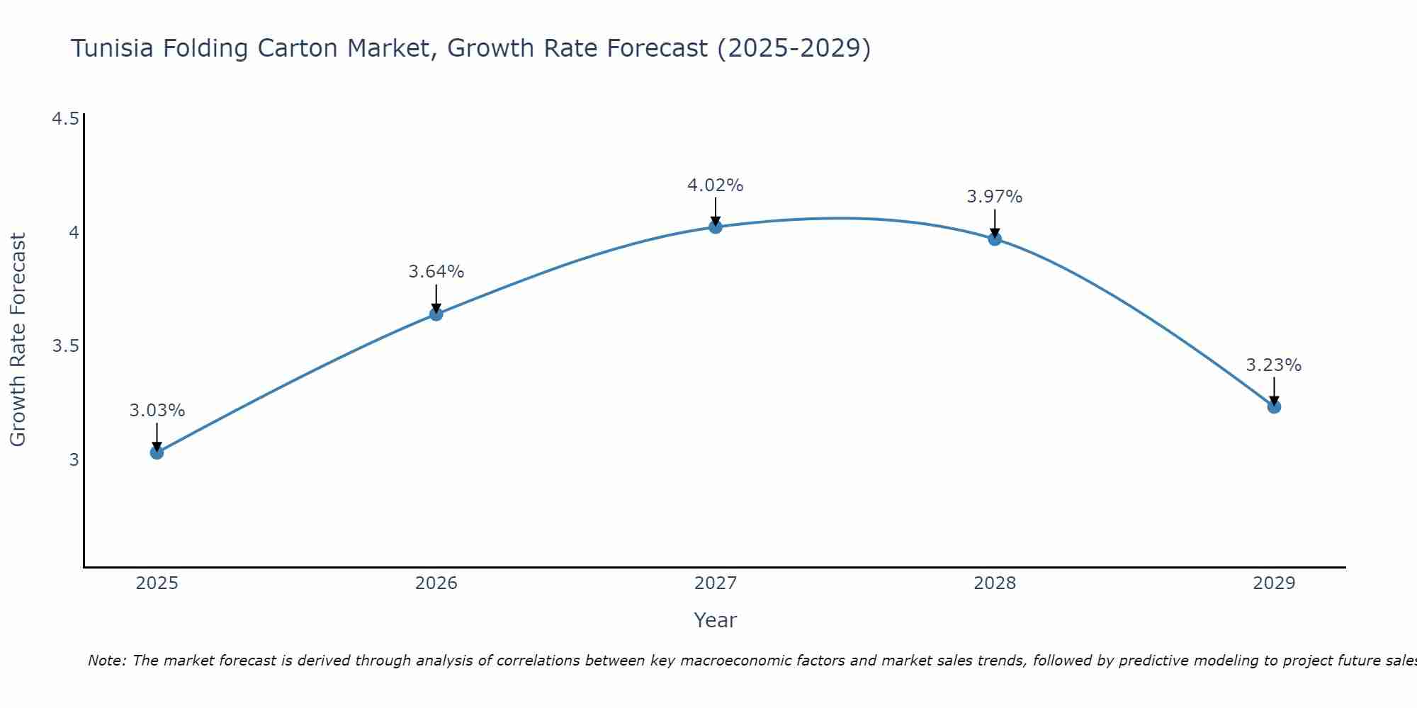 Tunisia Folding Carton Market Growth Rate