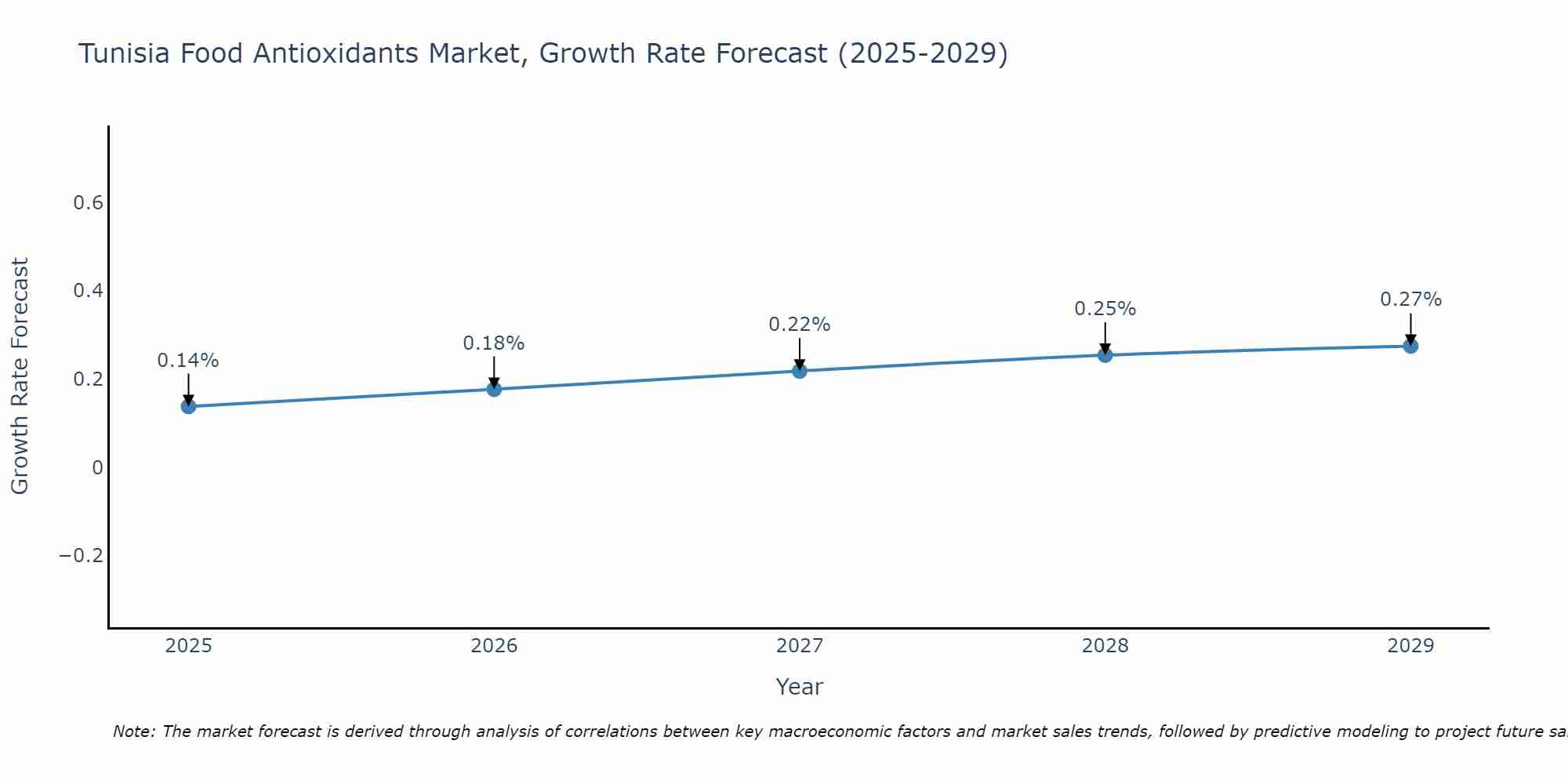 Tunisia Food Antioxidants Market Growth Rate
