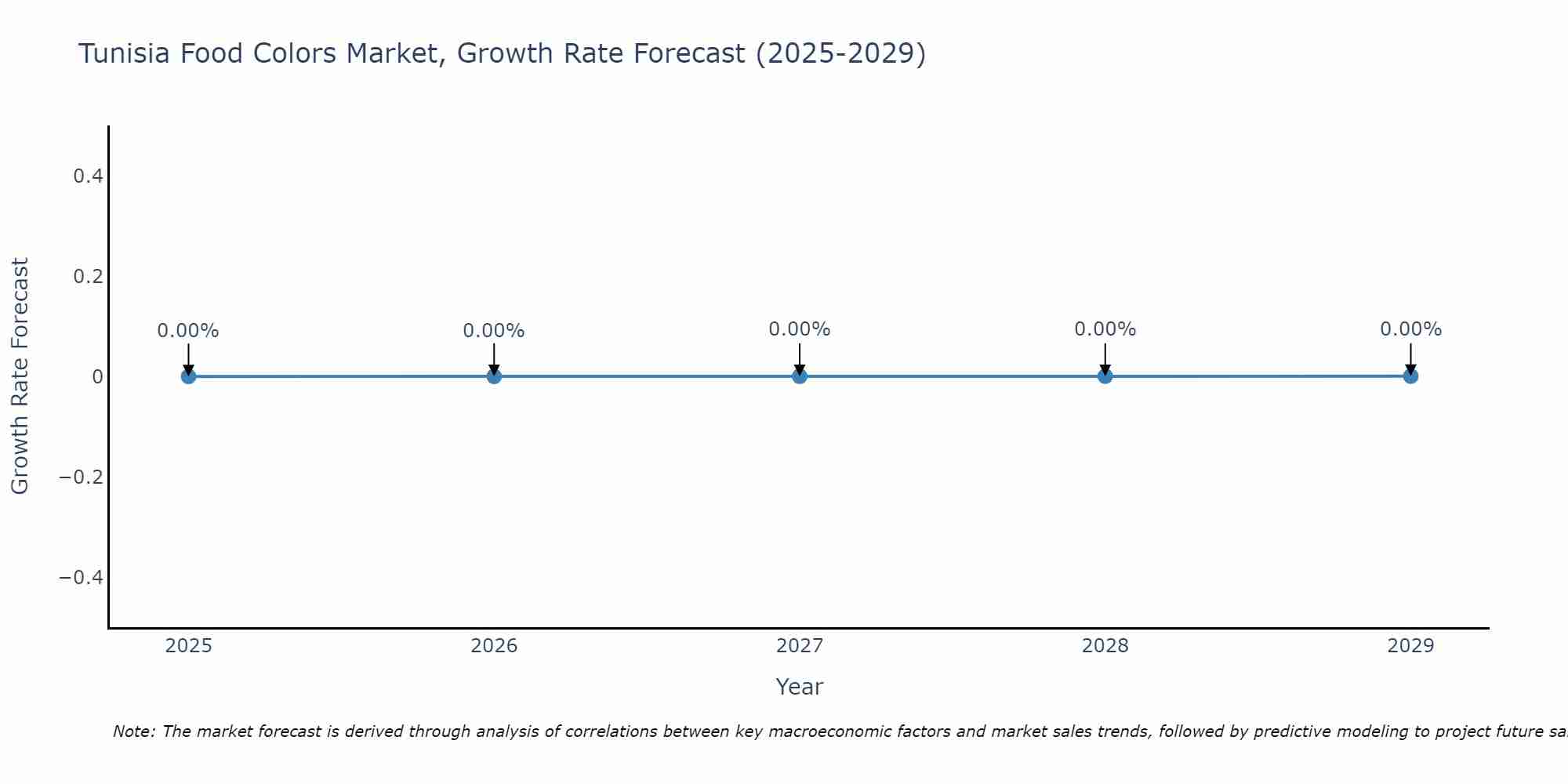 Tunisia Food Colors Market Growth Rate