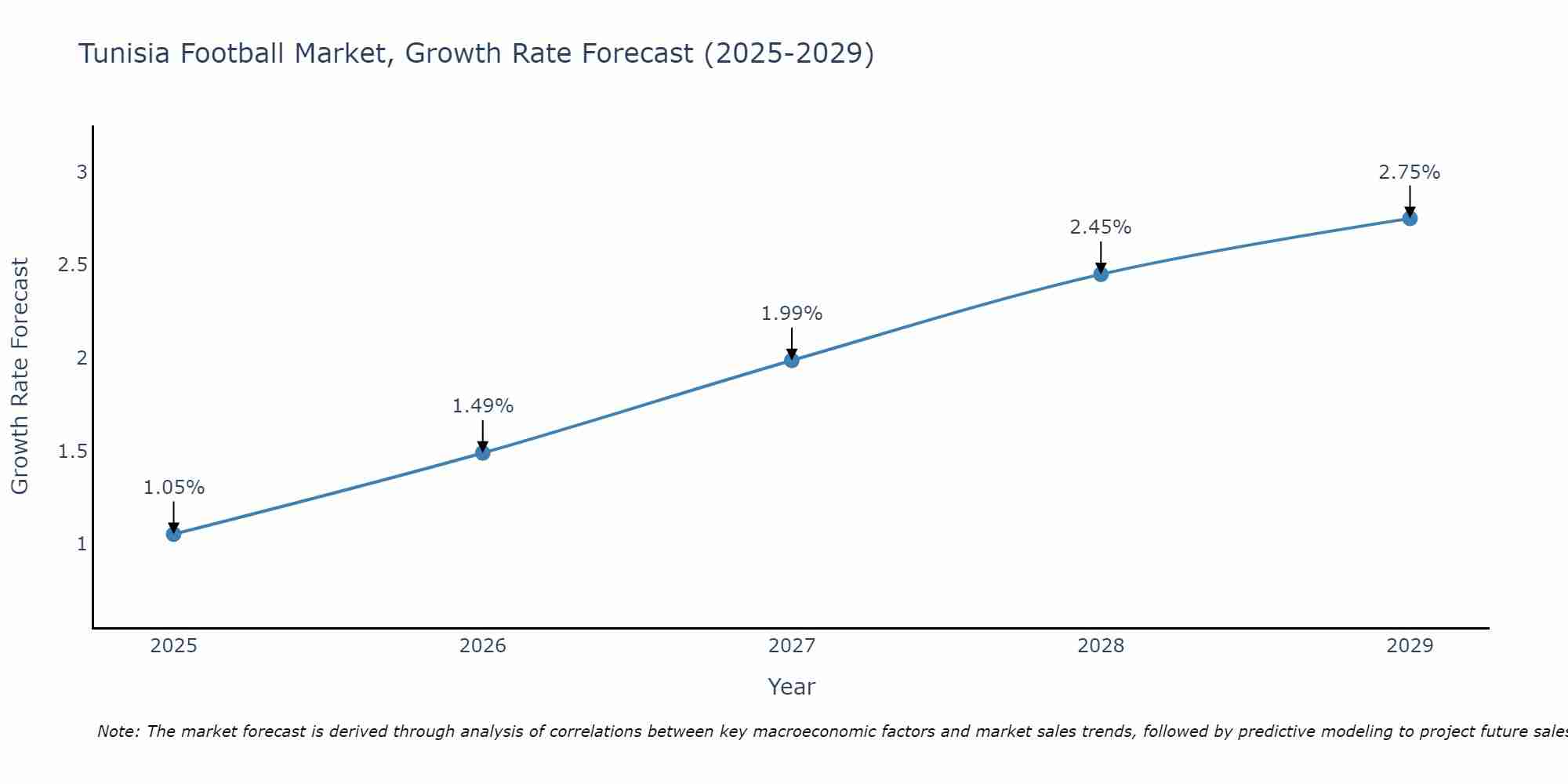Tunisia Football Market Growth Rate