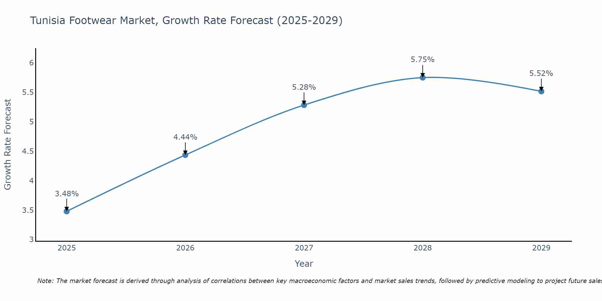 Tunisia Footwear Market Size Growth Rate