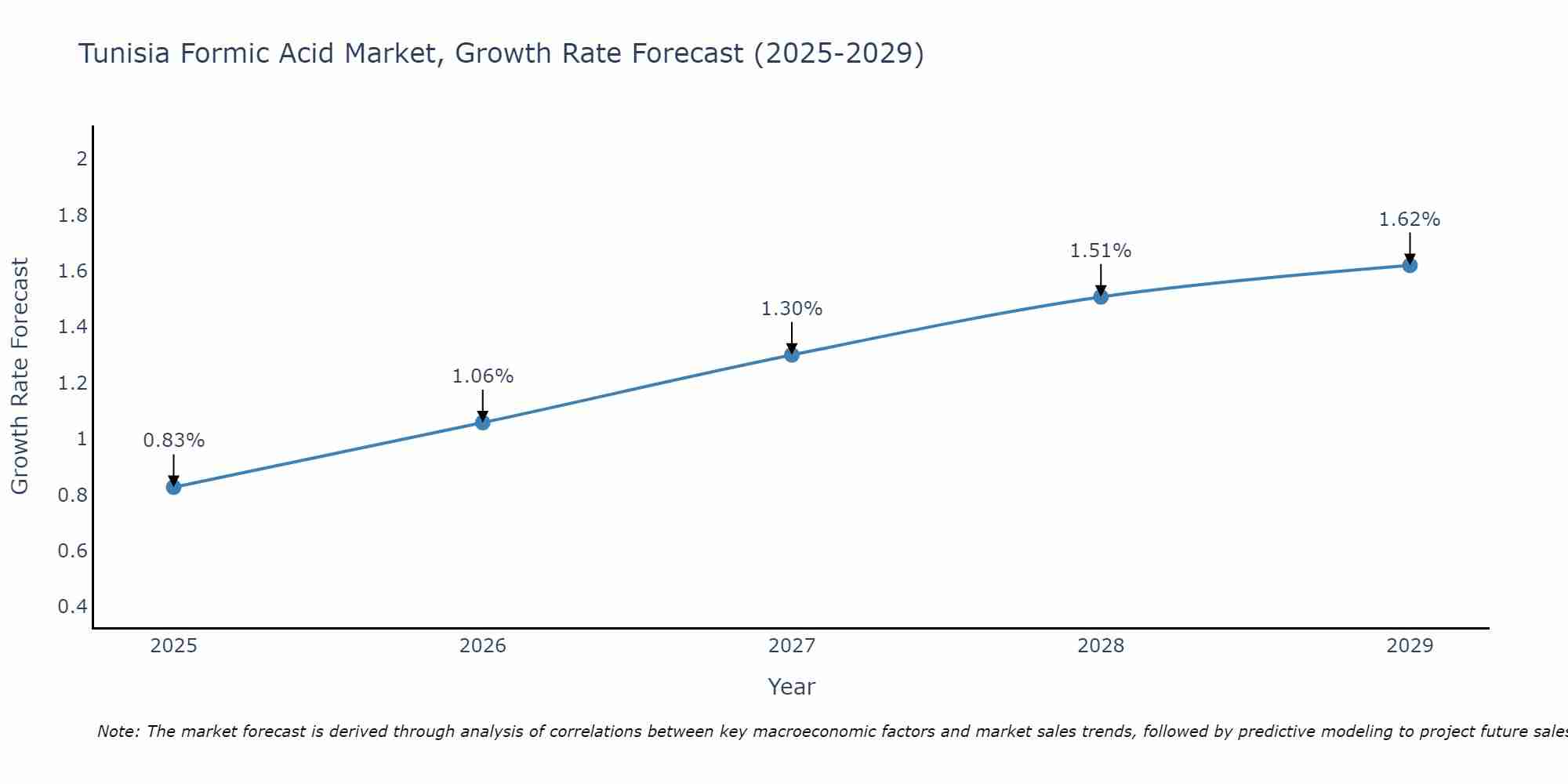 Tunisia Formic Acid Market Growth Rate