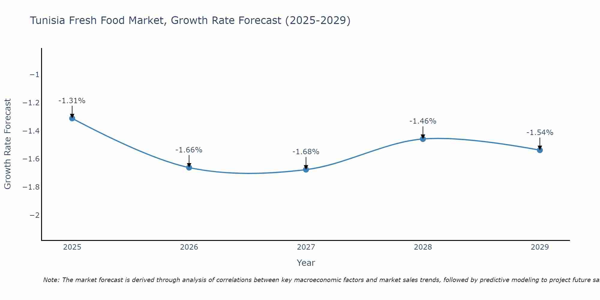 Tunisia Fresh Food Market Growth Rate