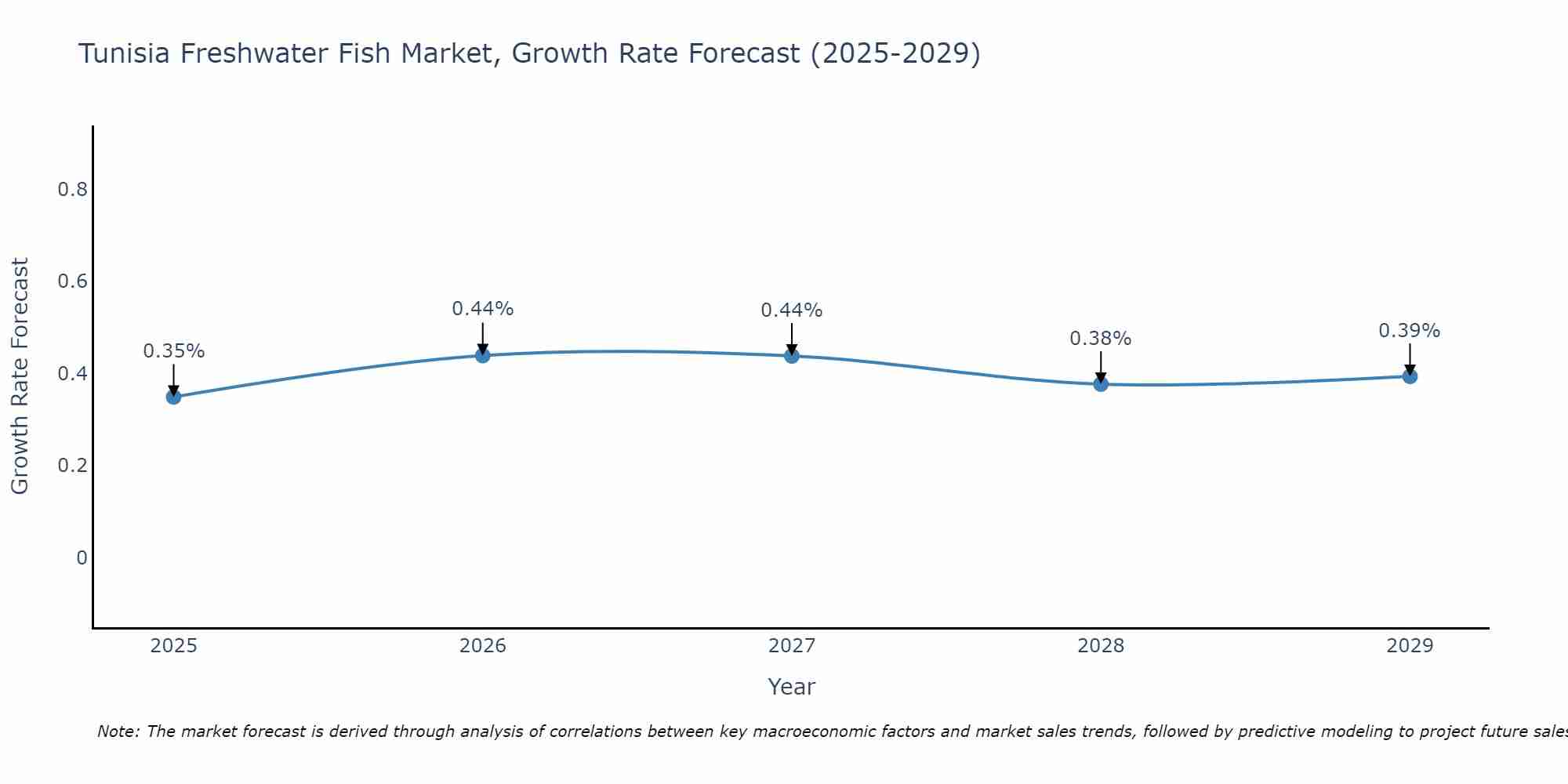 Tunisia Freshwater Fish Market Growth Rate