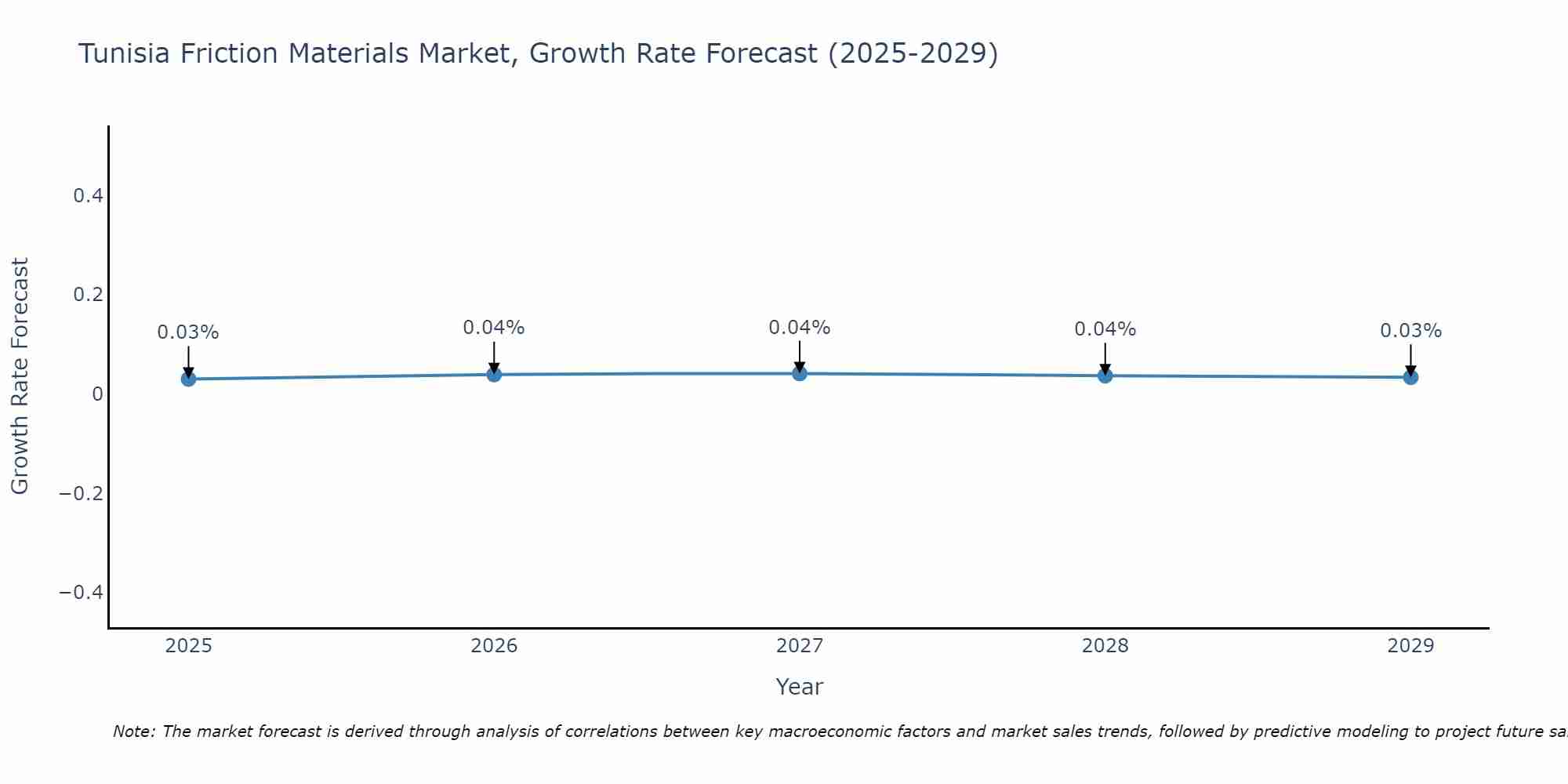 Tunisia Friction Materials Market Growth Rate