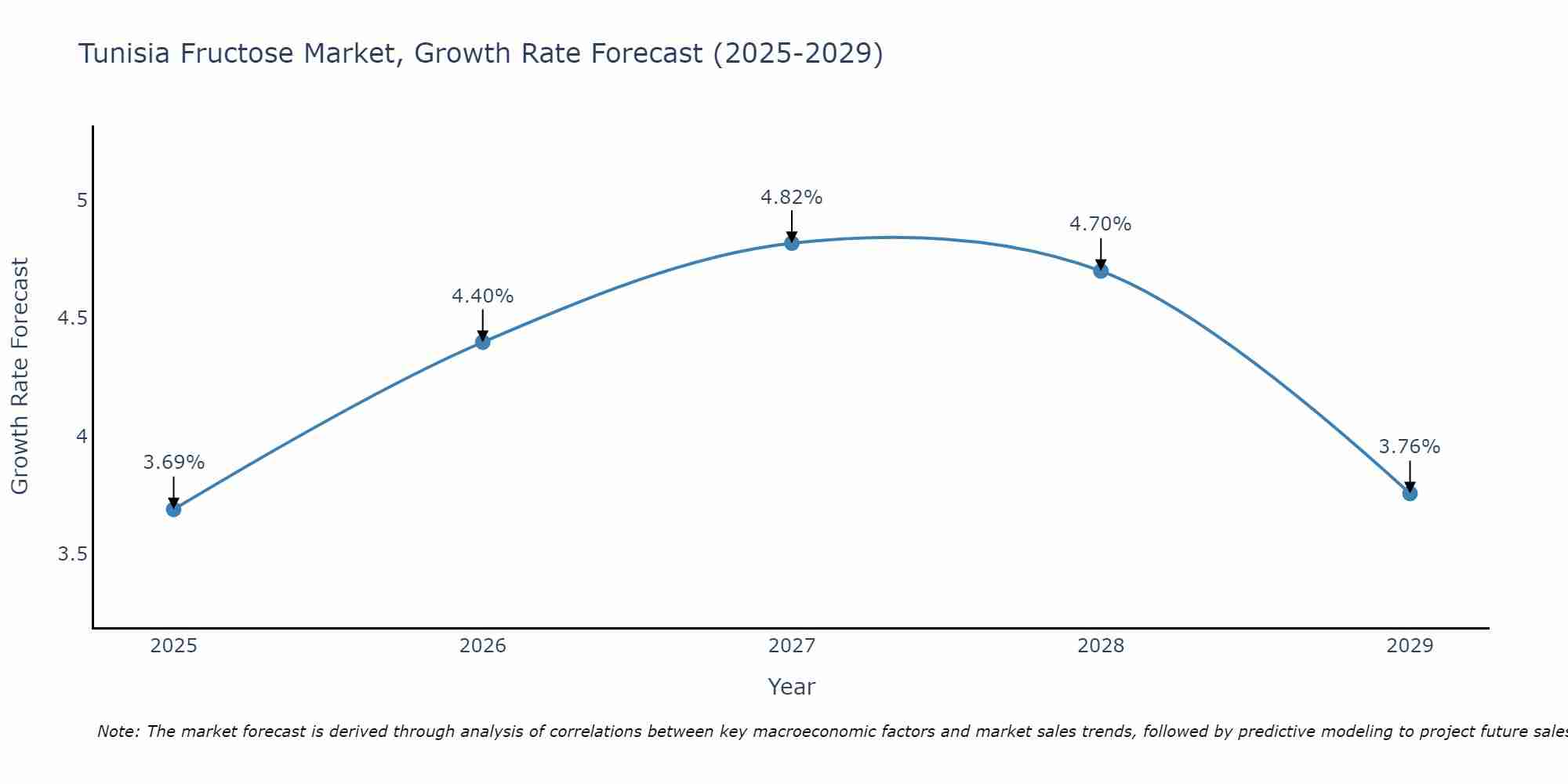 Tunisia Fructose Market Growth Rate