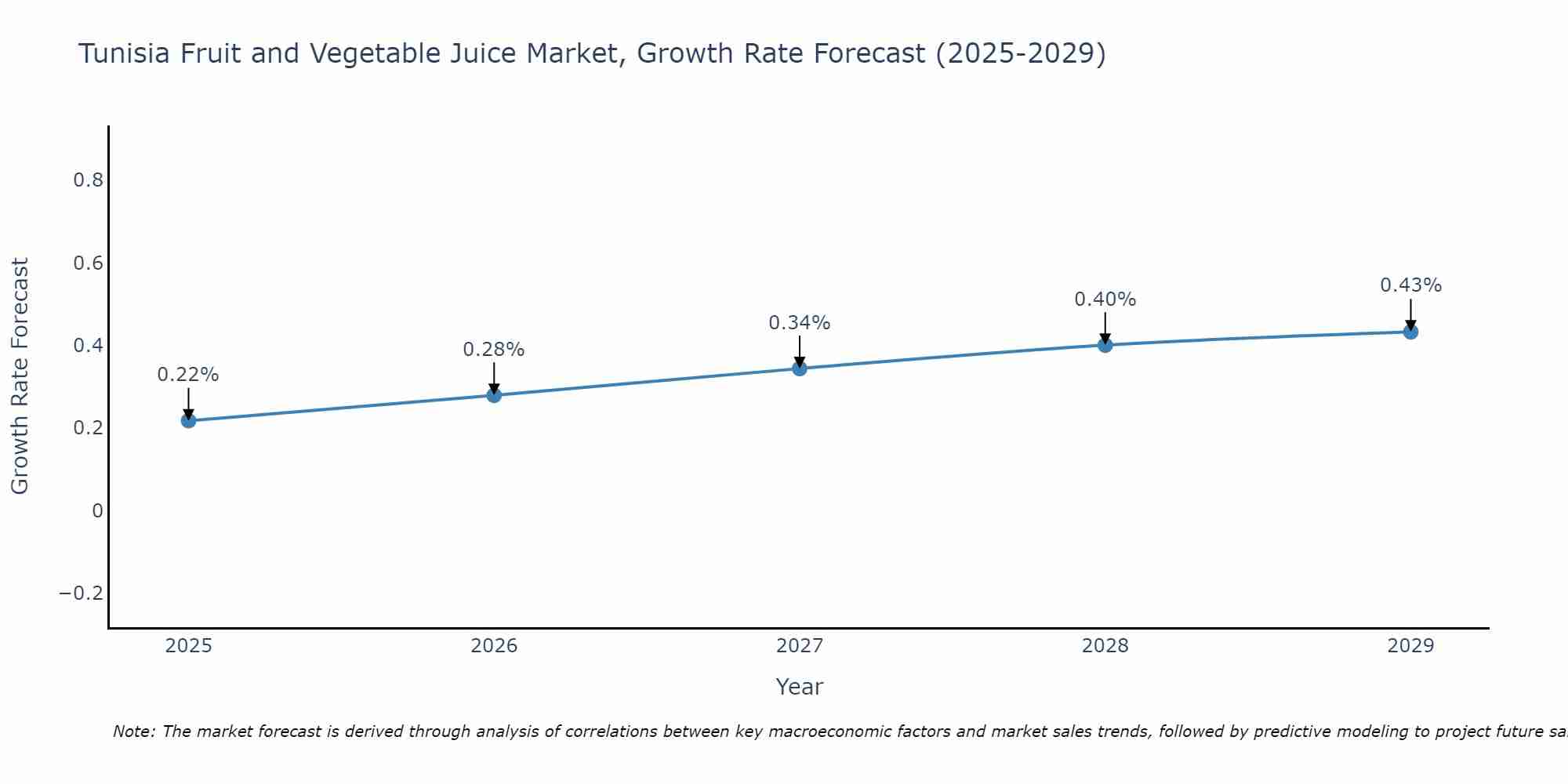 Tunisia Fruit and Vegetable Juice Market Growth Rate