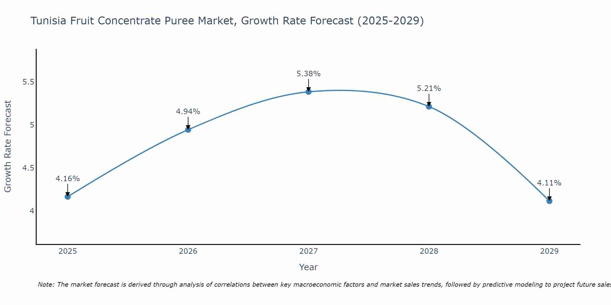 Tunisia Fruit Concentrate Puree Market Growth Rate