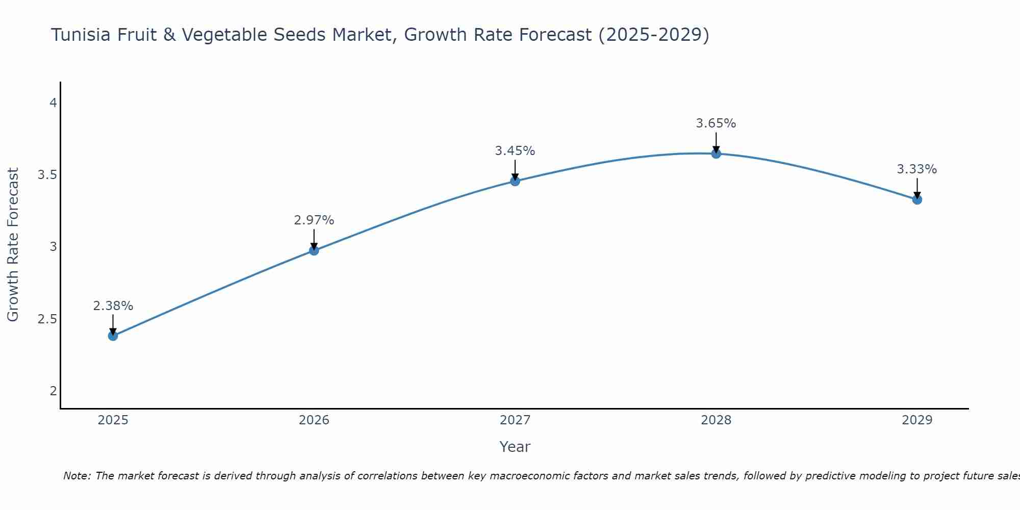 Tunisia Fruit & Vegetable Seeds Market Size Growth Rate