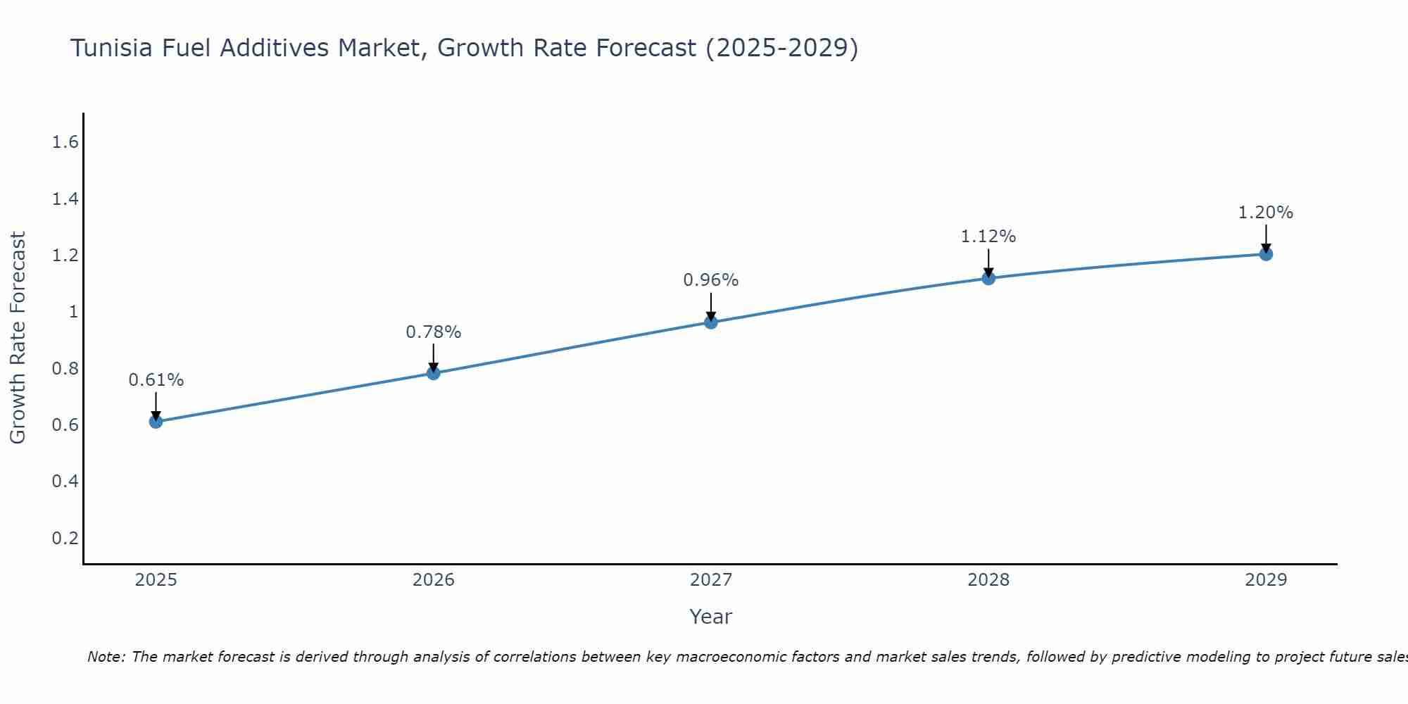 Tunisia Fuel Additives Market Growth Rate