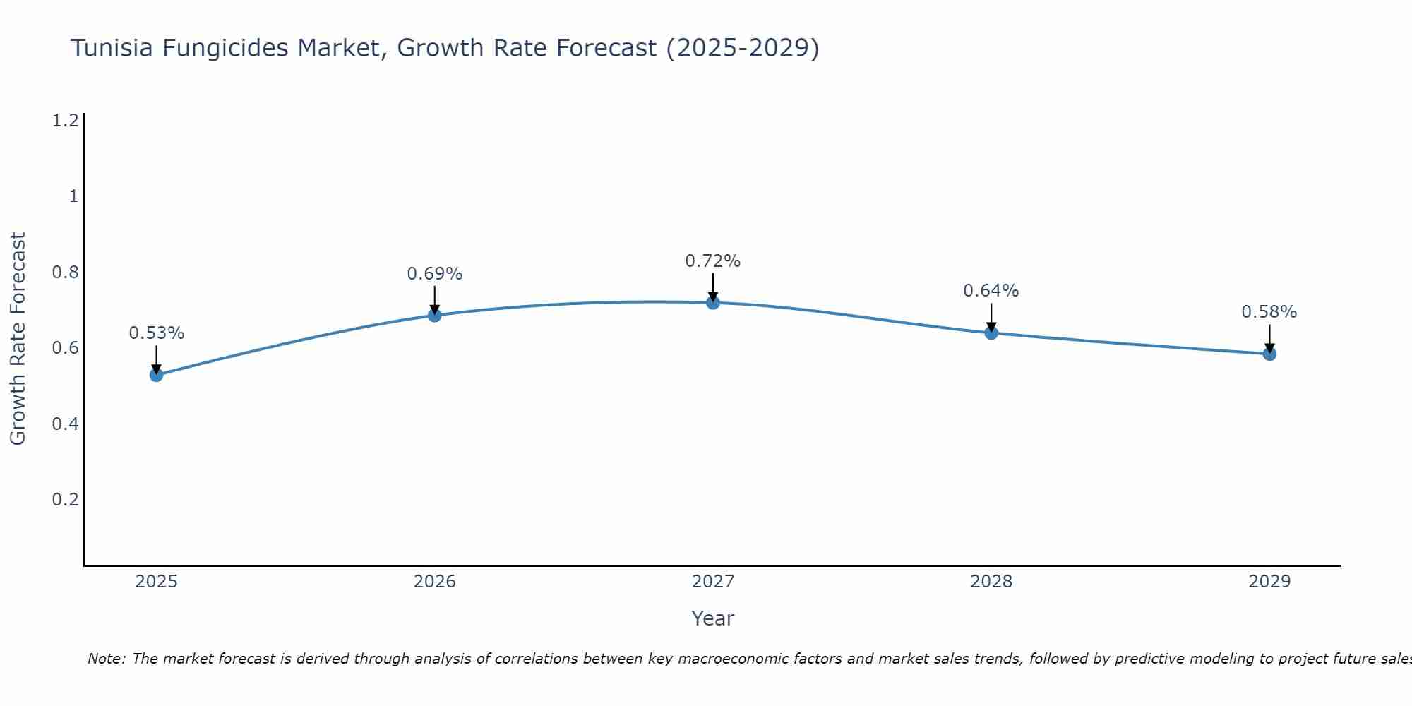 Tunisia Fungicides Market Growth Rate
