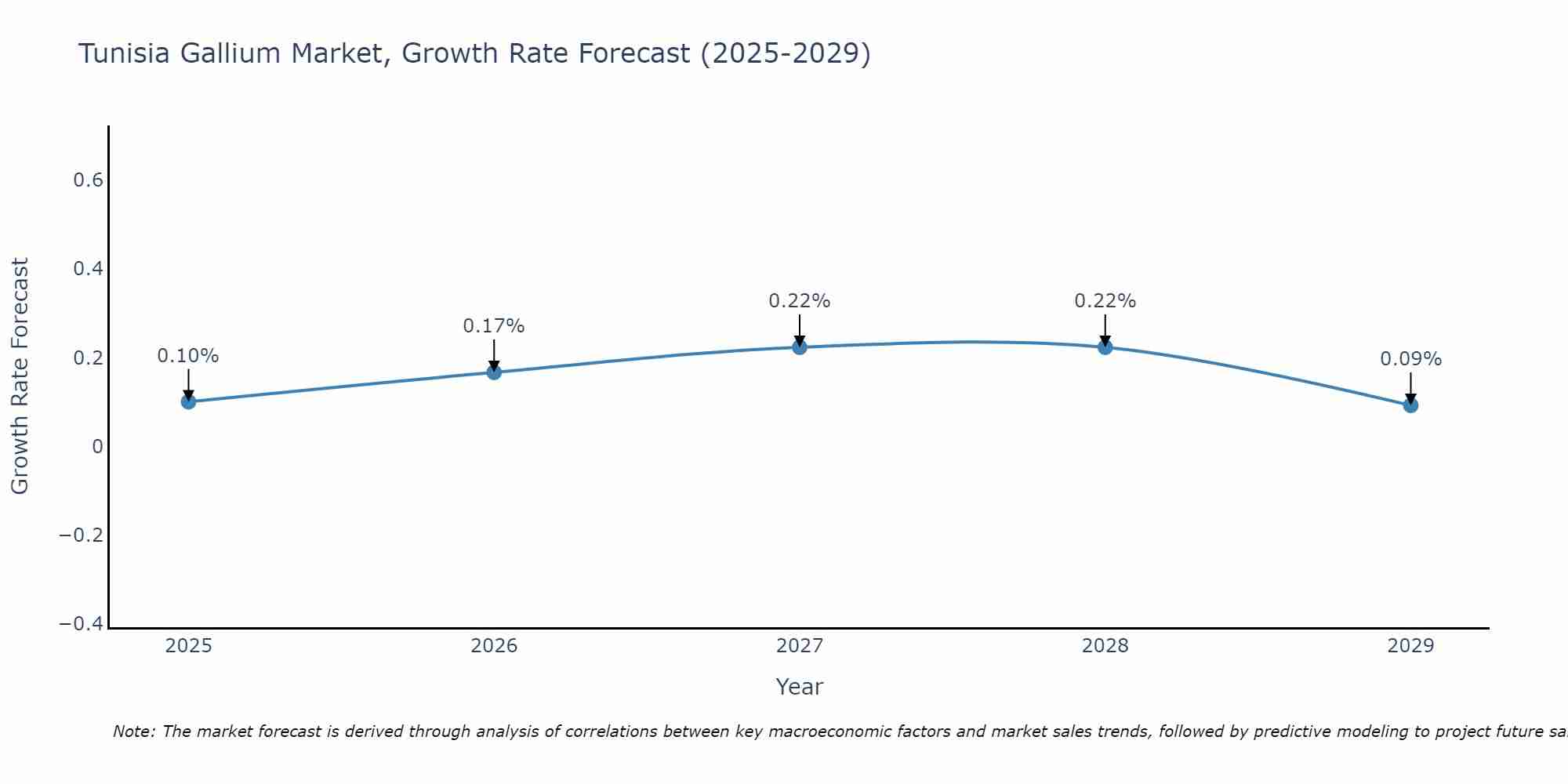 Tunisia Gallium Market Growth Rate