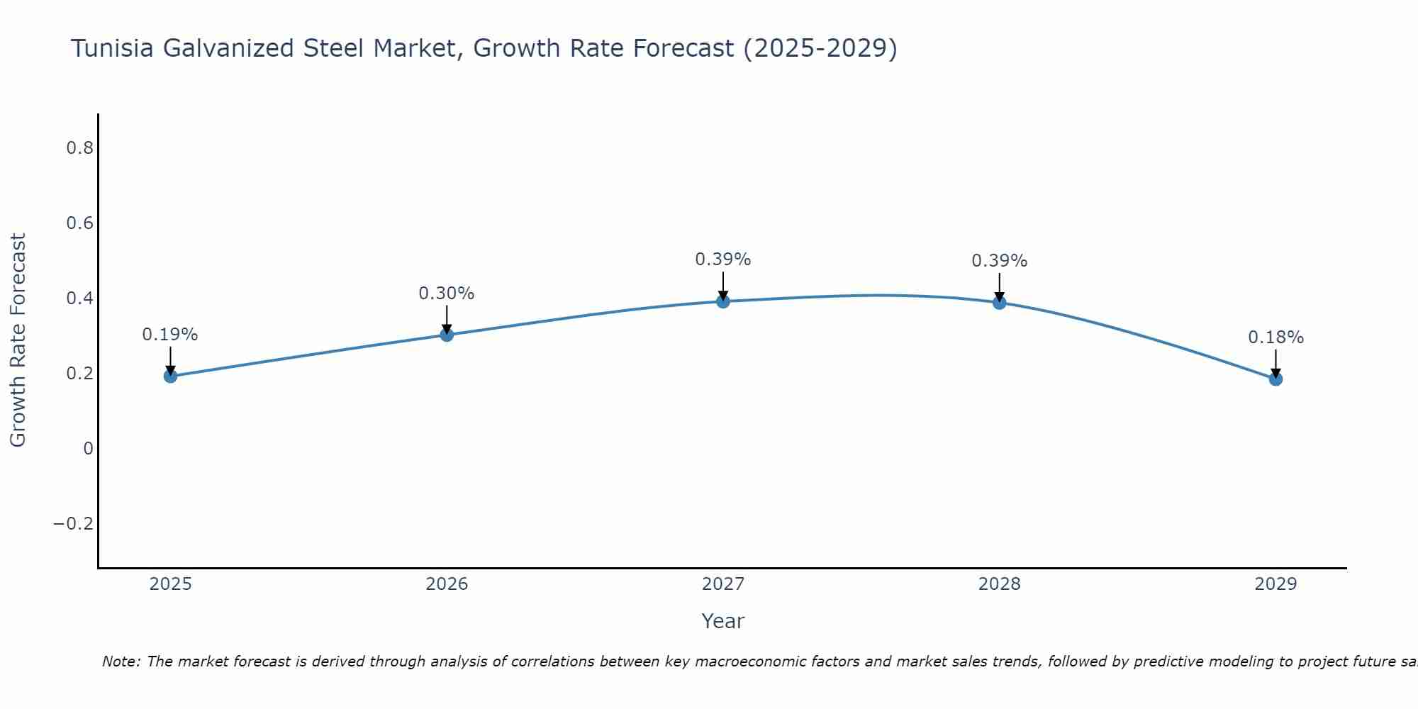 Tunisia Galvanized Steel Market Growth Rate