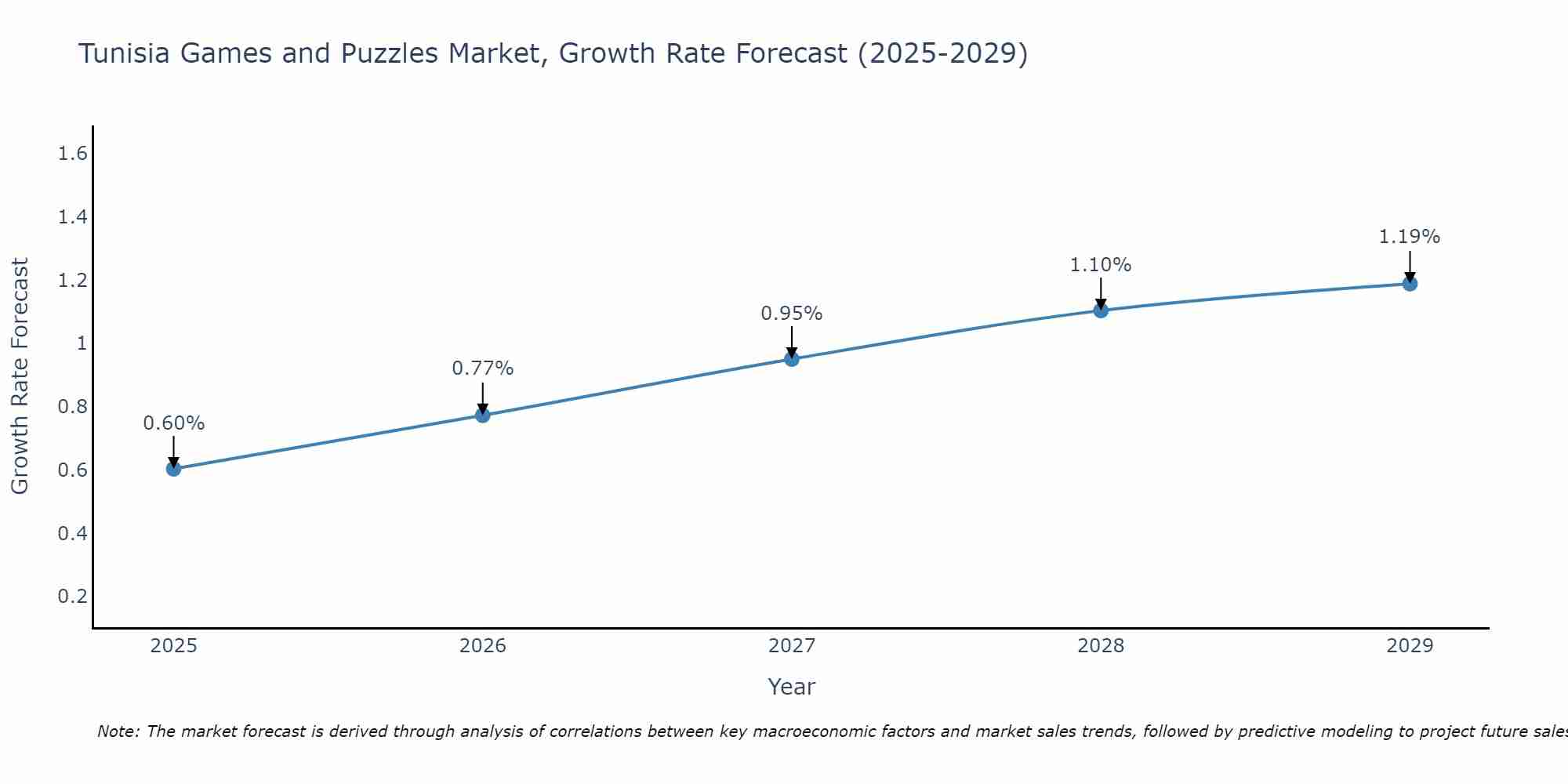 Tunisia Games and Puzzles Market Growth Rate