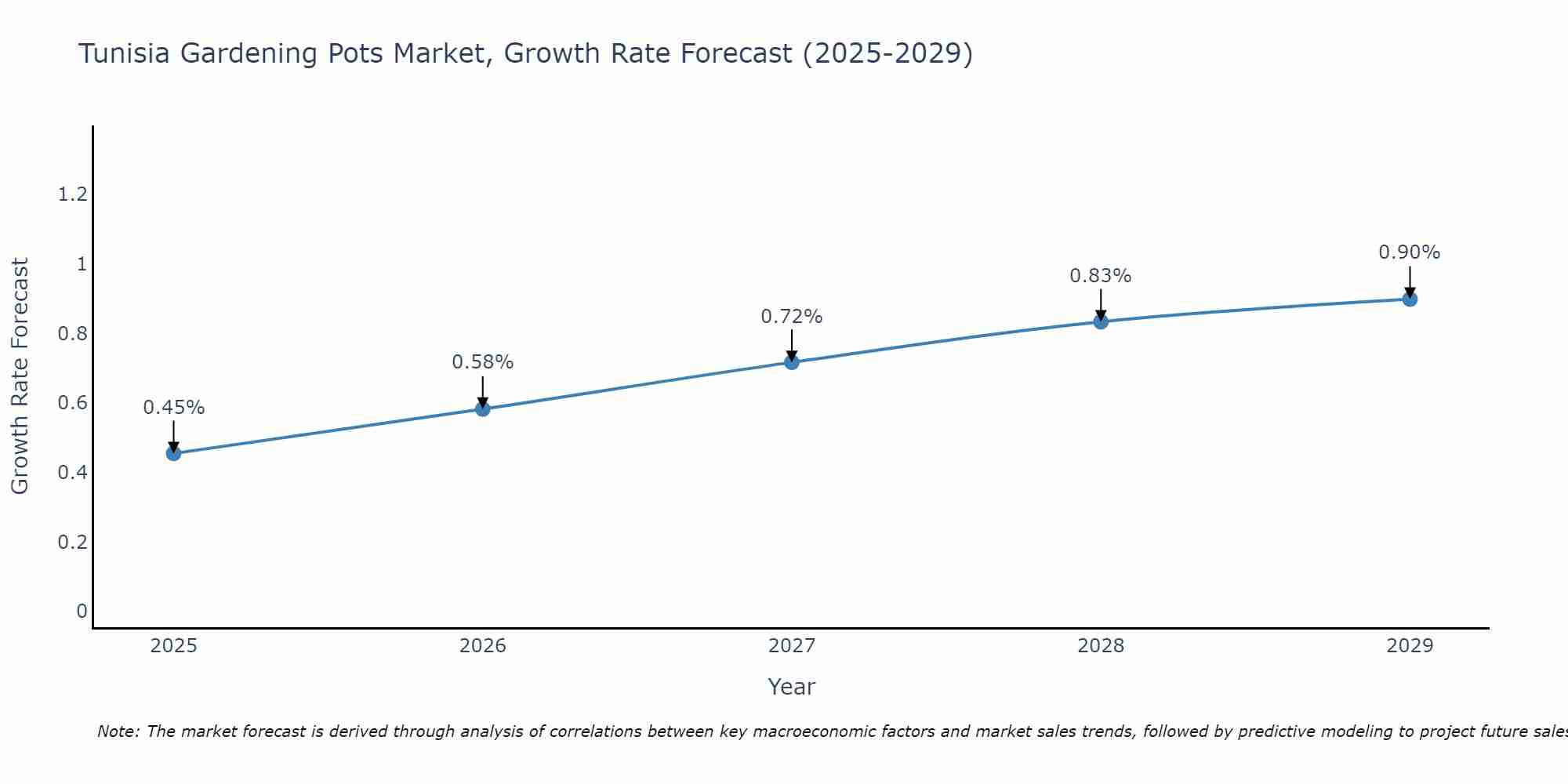 Tunisia Gardening Pots Market Growth Rate
