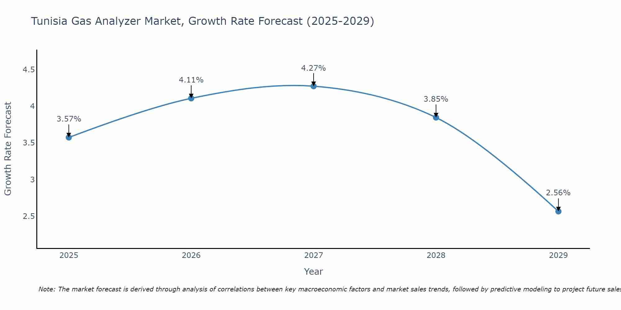 Tunisia Gas Analyzer Market Size Growth Rate