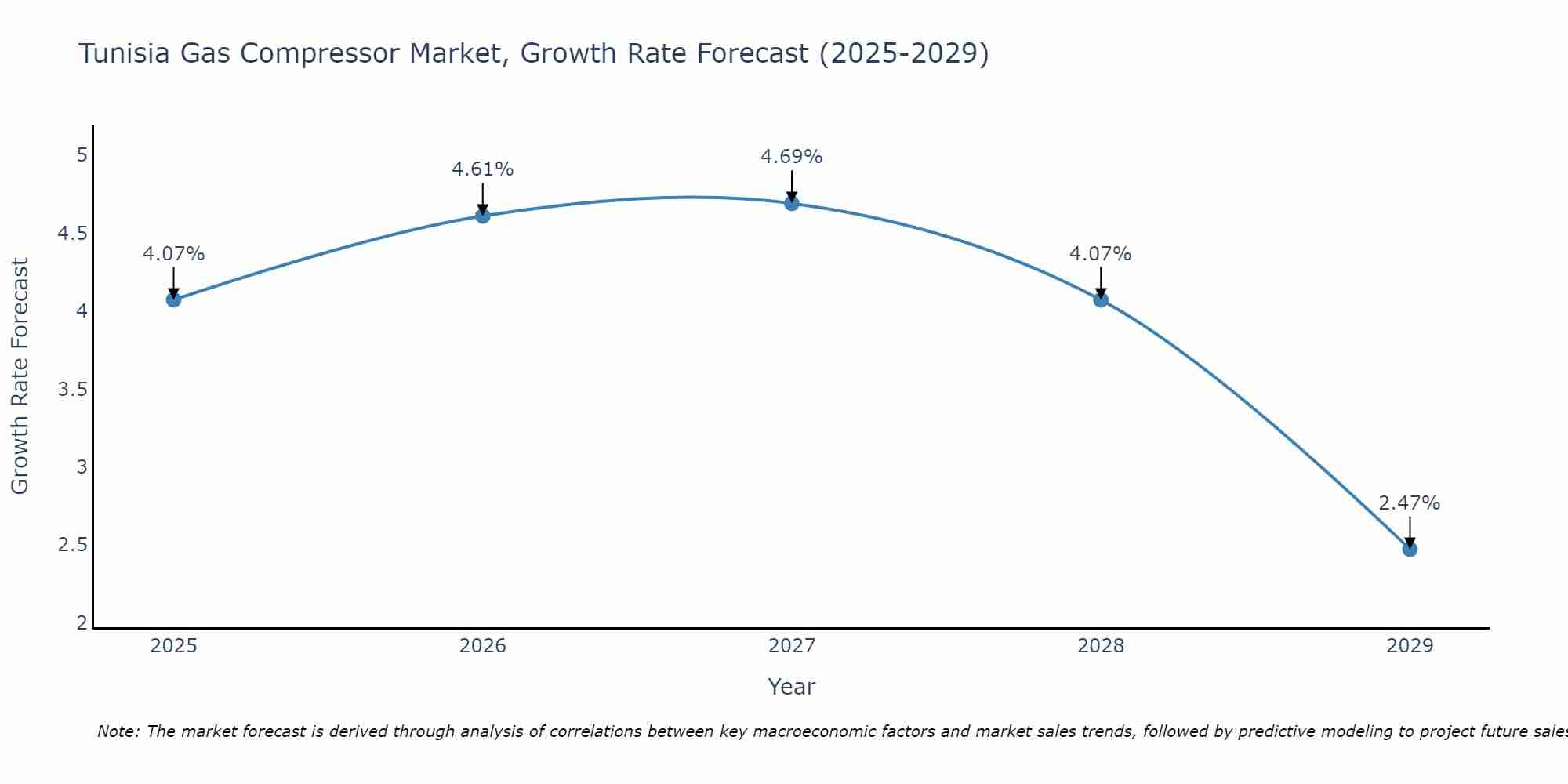 Tunisia Gas Compressor Market Growth Rate