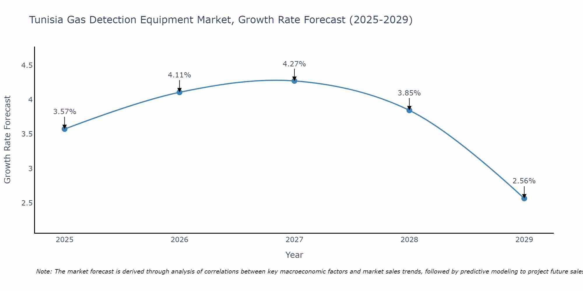 Tunisia Gas Detection Equipment Market Size Growth Rate