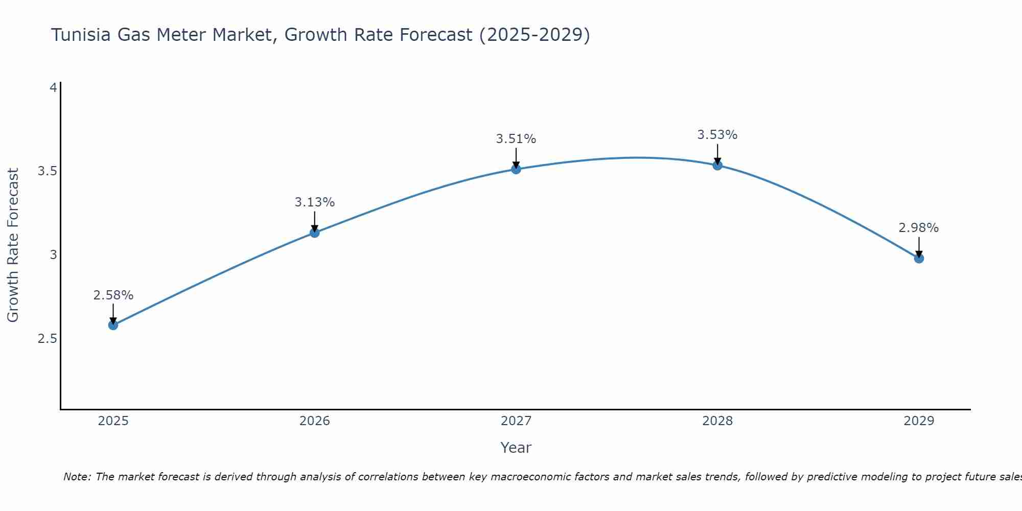 Tunisia Gas Meter Market Growth Rate