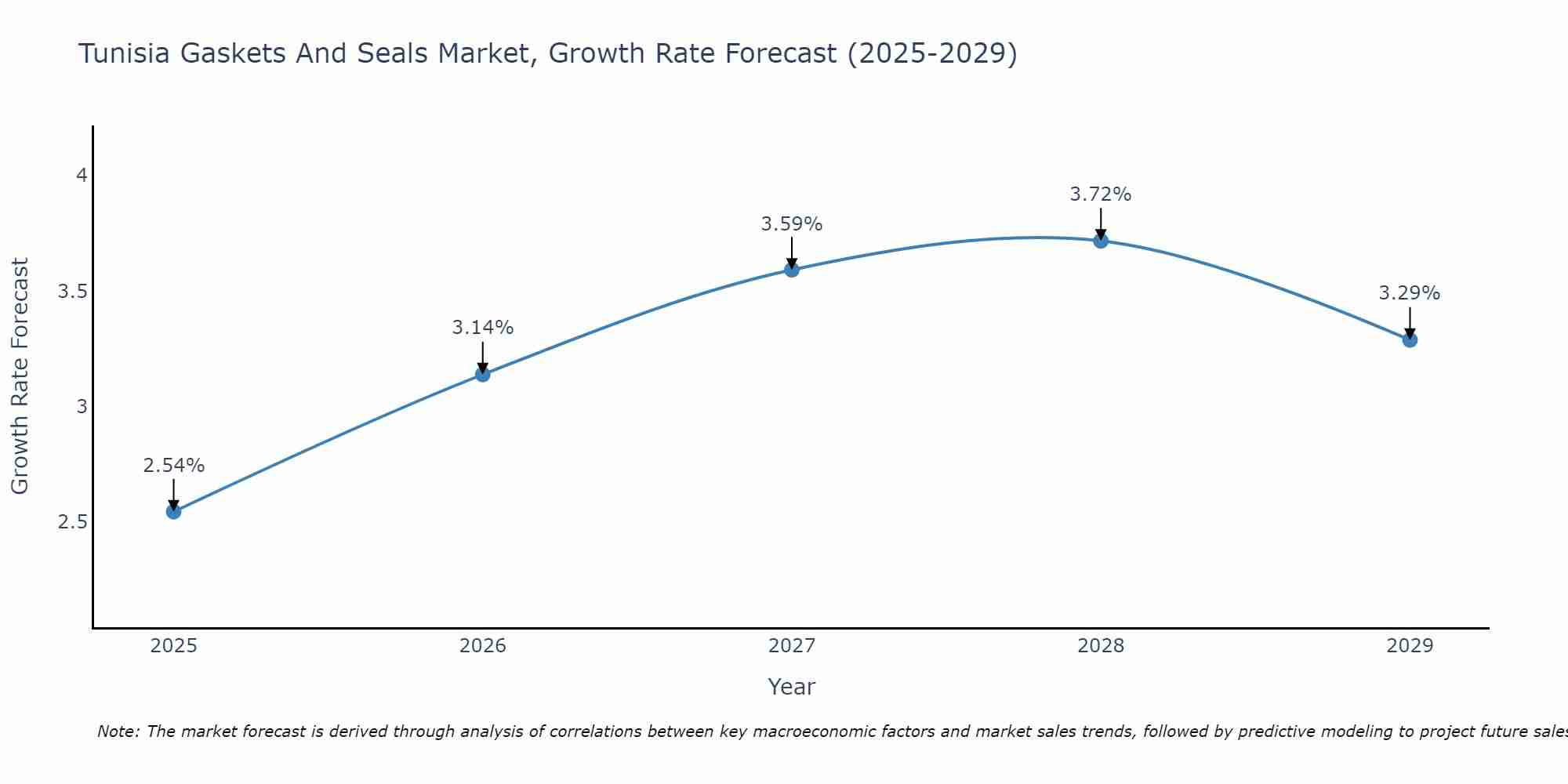 Tunisia Gaskets And Seals Market Growth Rate