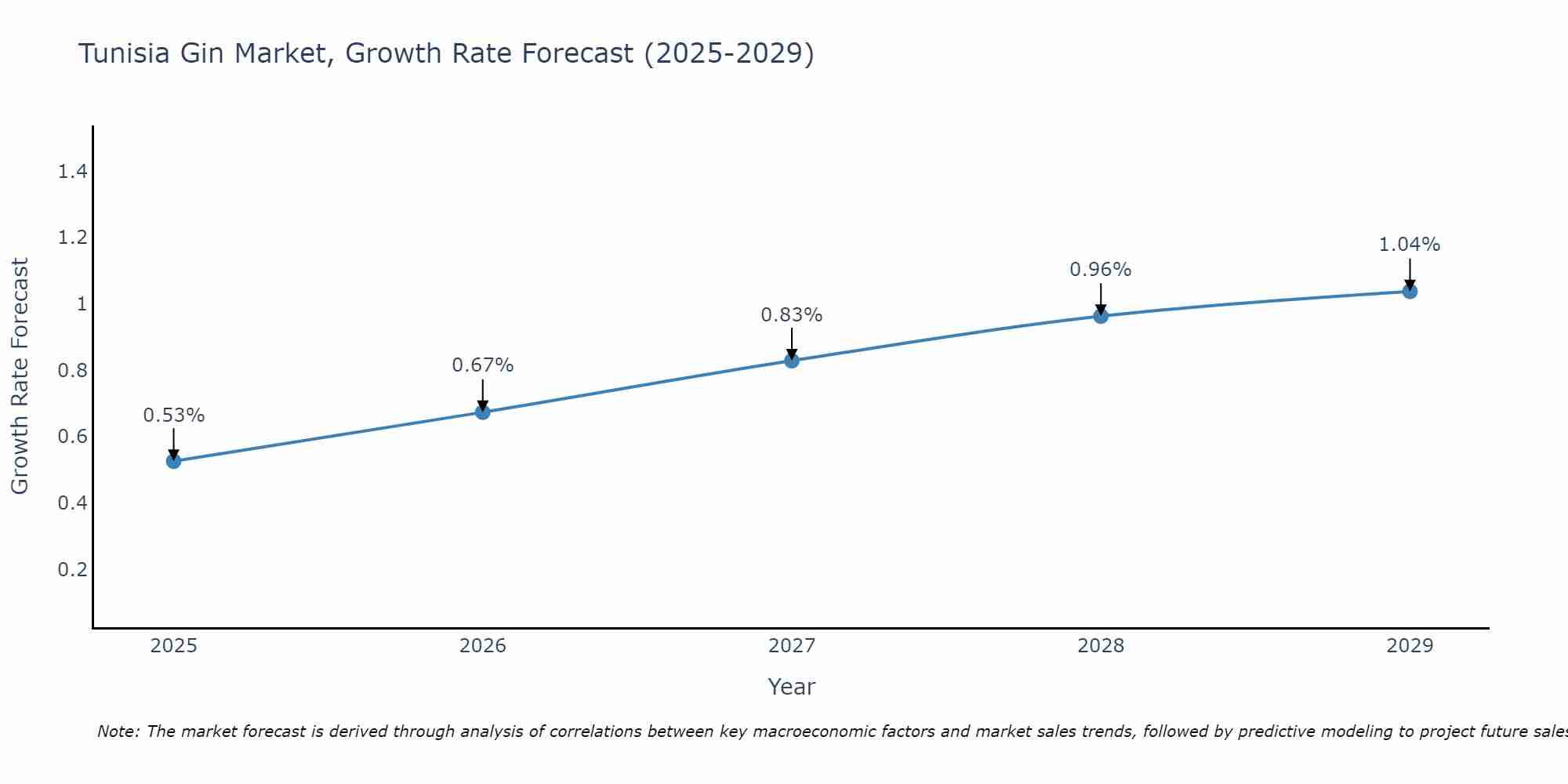 Tunisia Gin Market Growth Rate