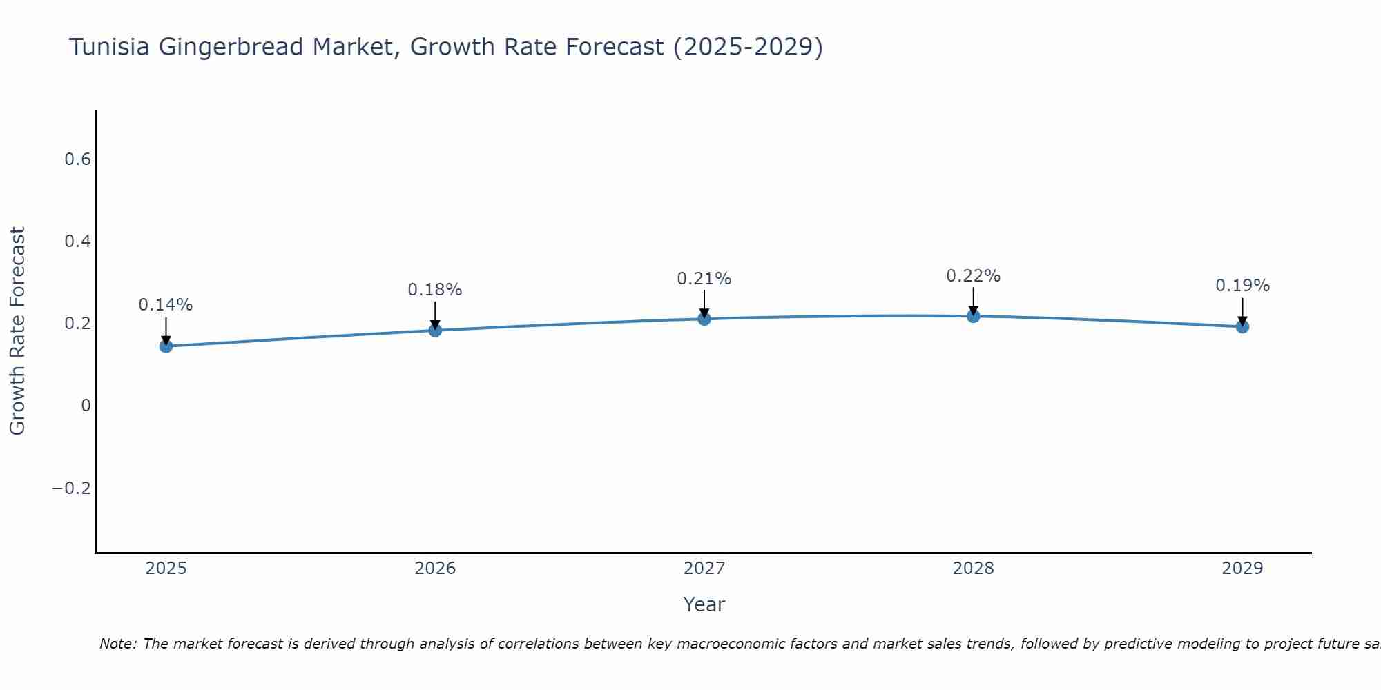 Tunisia Gingerbread Market Growth Rate