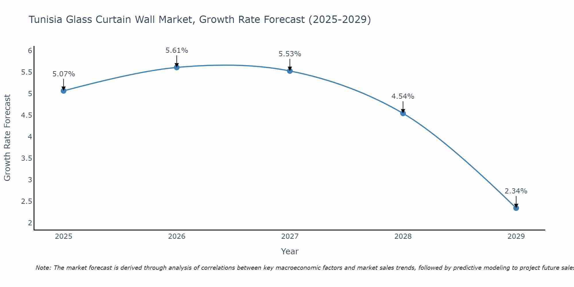 Tunisia Glass Curtain Wall Market Size Growth Rate