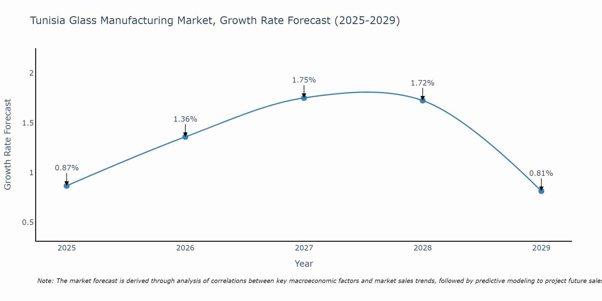 Tunisia Glass Manufacturing Market Growth Rate