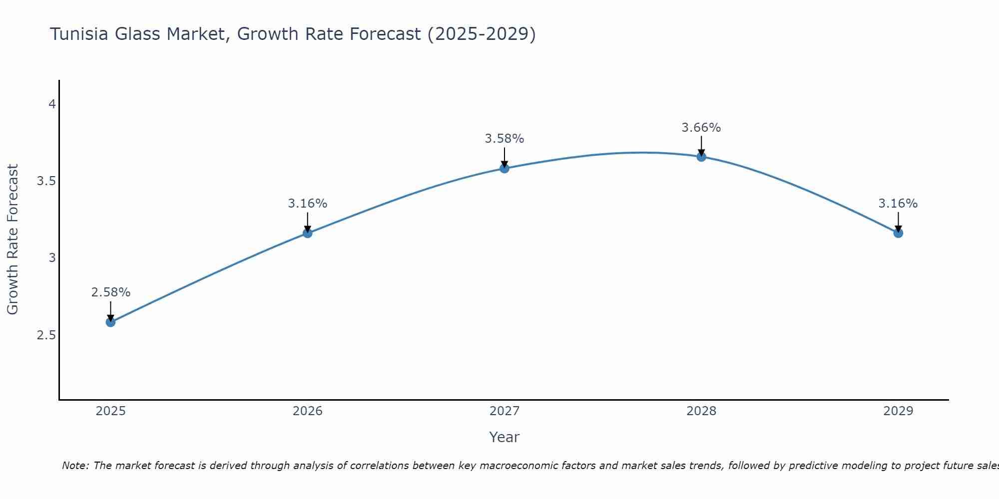 Tunisia Glass Market Growth Rate