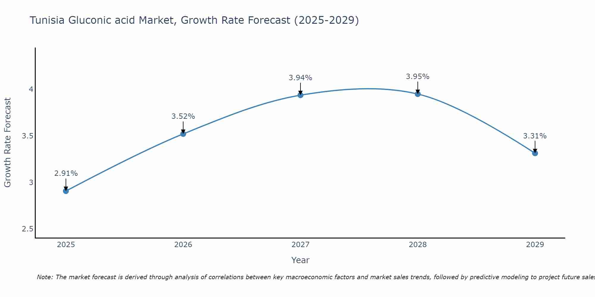 Tunisia Gluconic acid Market Growth Rate
