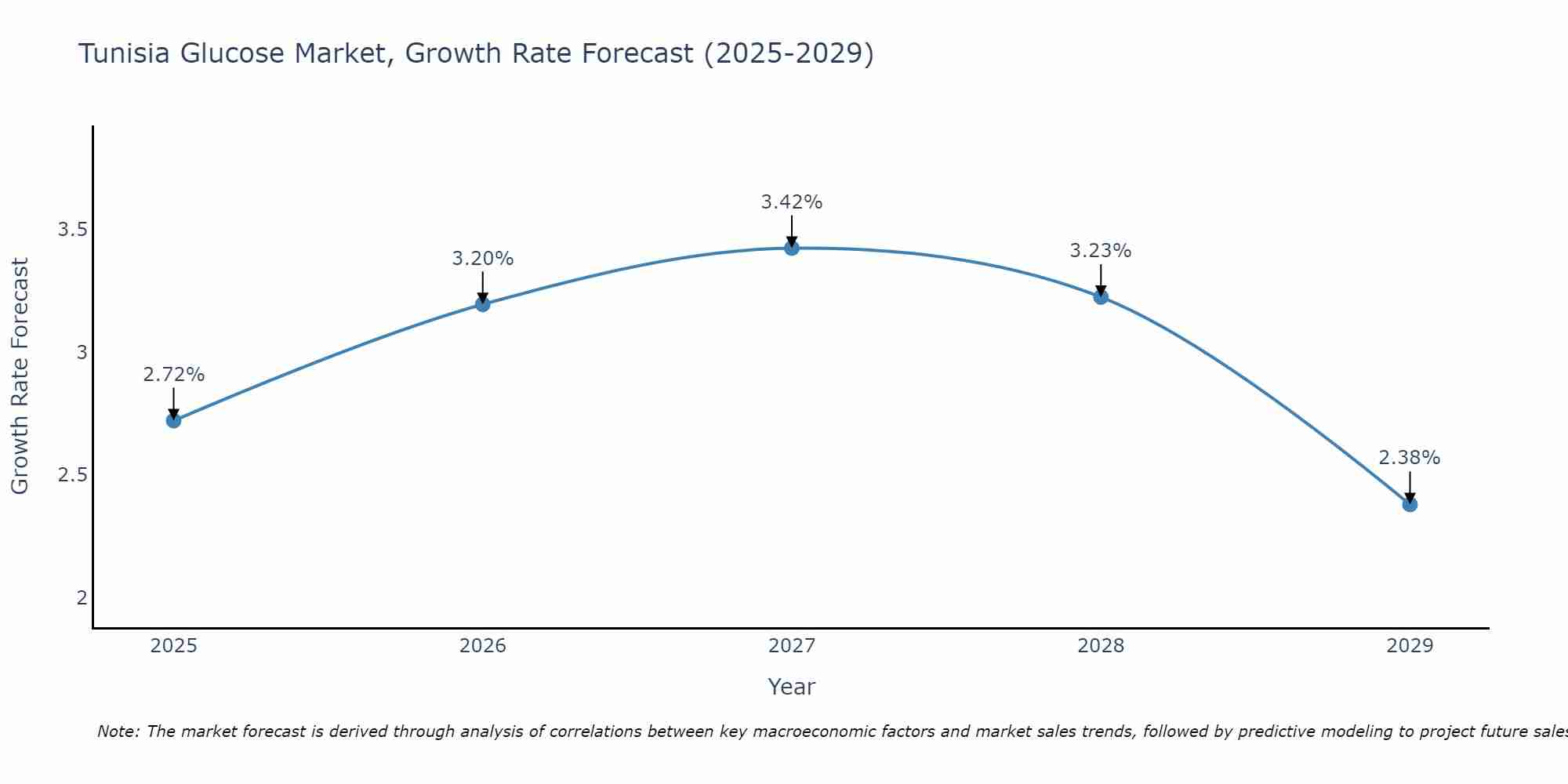 Tunisia Glucose Market Growth Rate