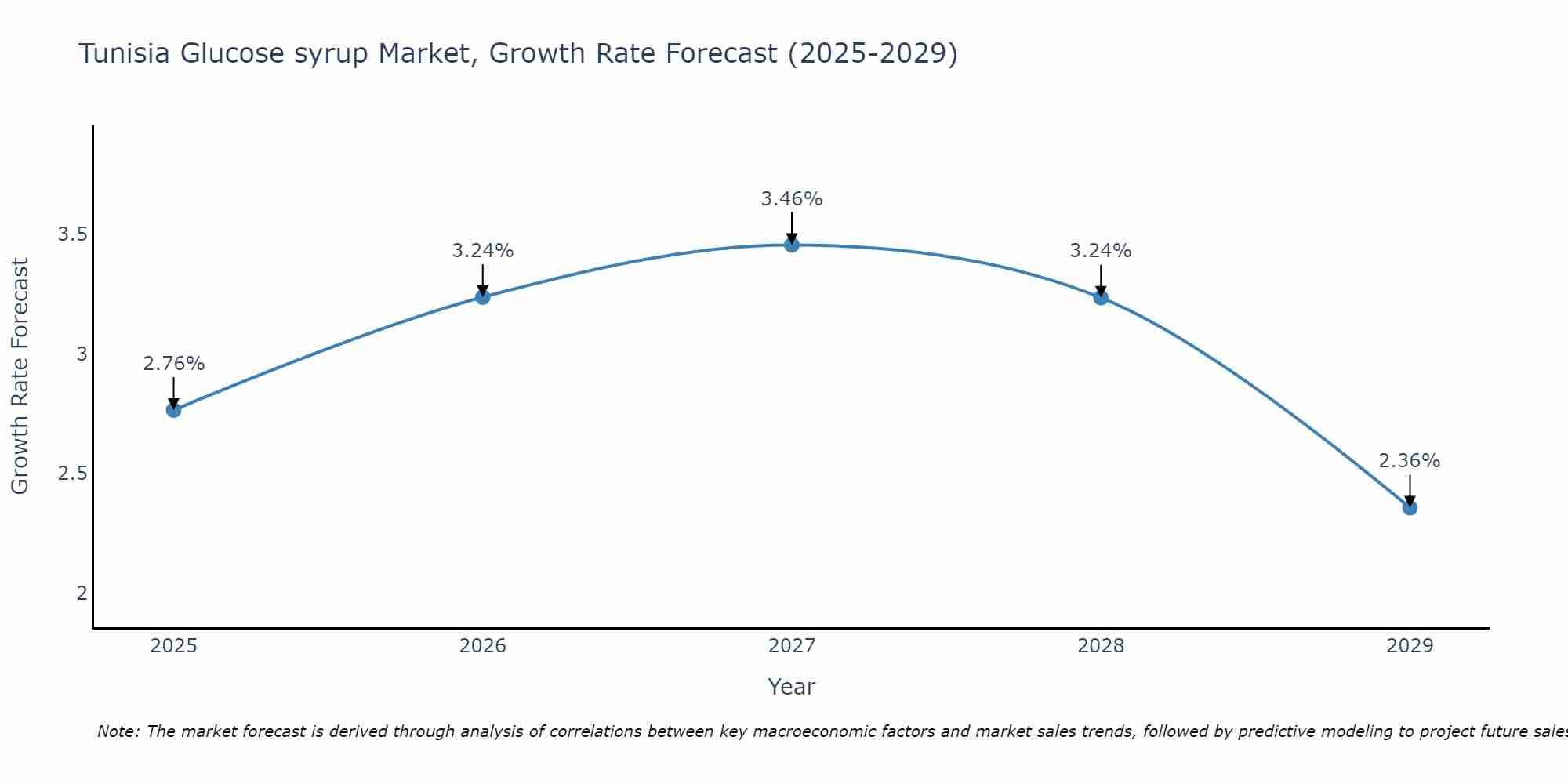 Tunisia Glucose syrup Market Size Growth Rate