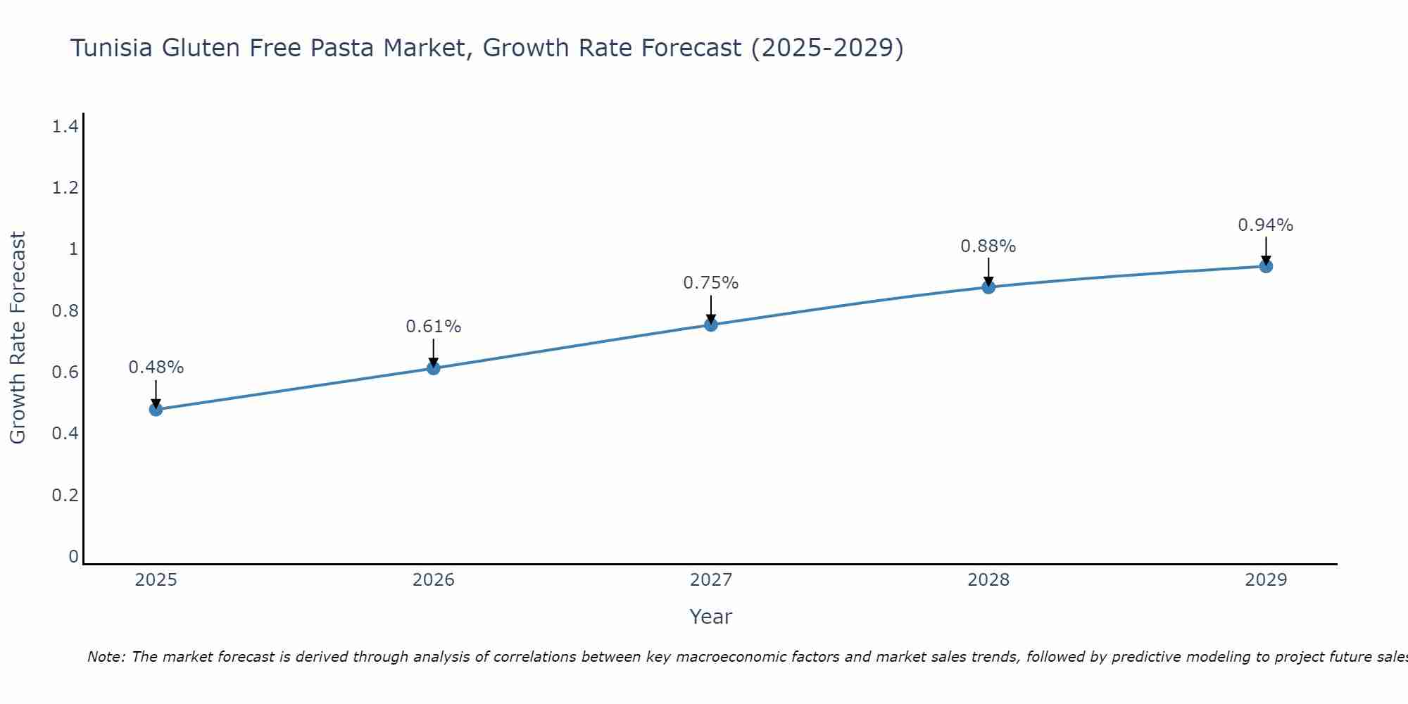 Tunisia Gluten Free Pasta Market Growth Rate