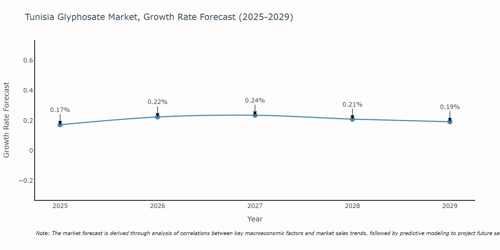 Tunisia Glyphosate Market Growth Rate