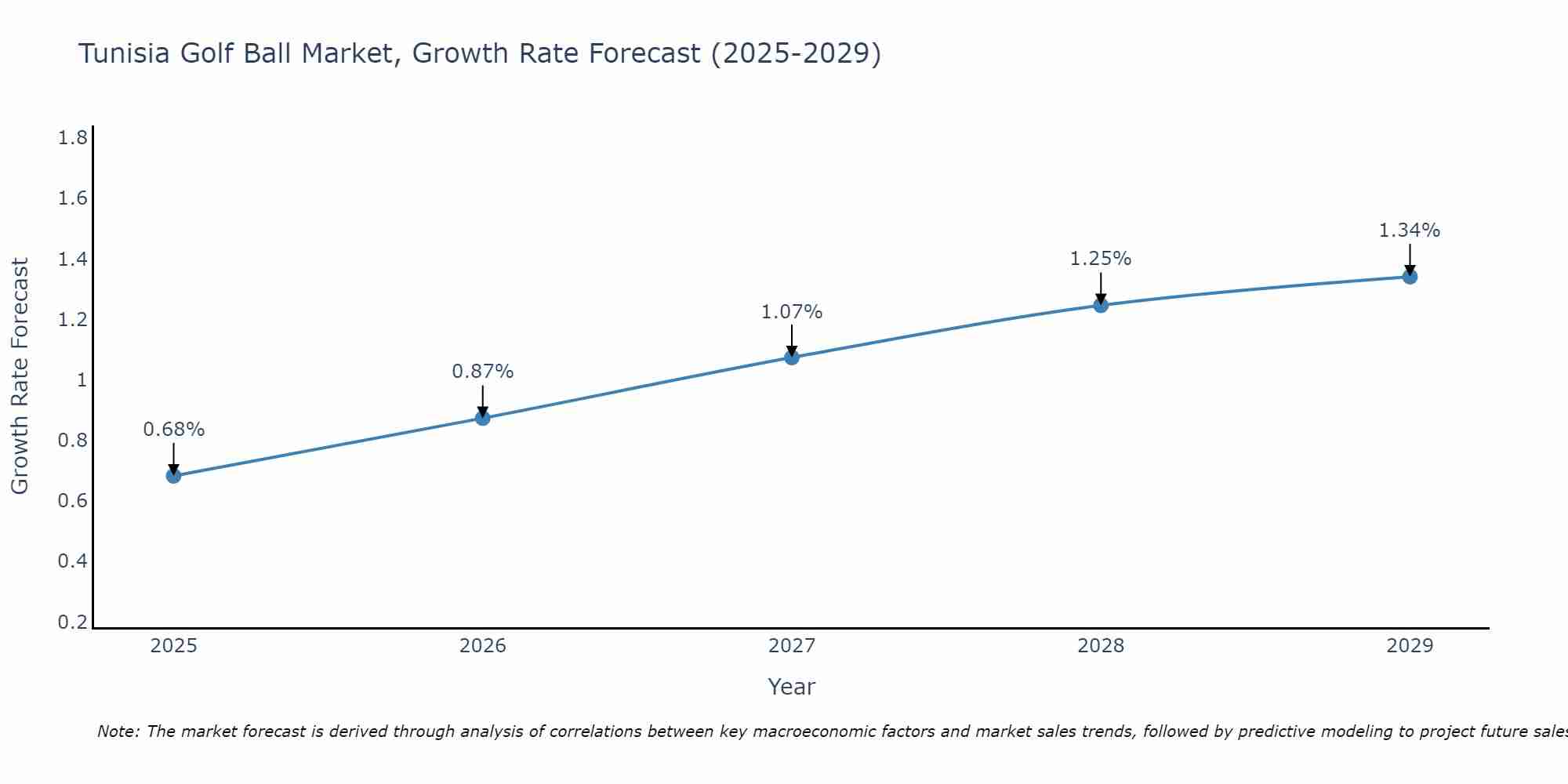 Tunisia Golf Ball Market Growth Rate