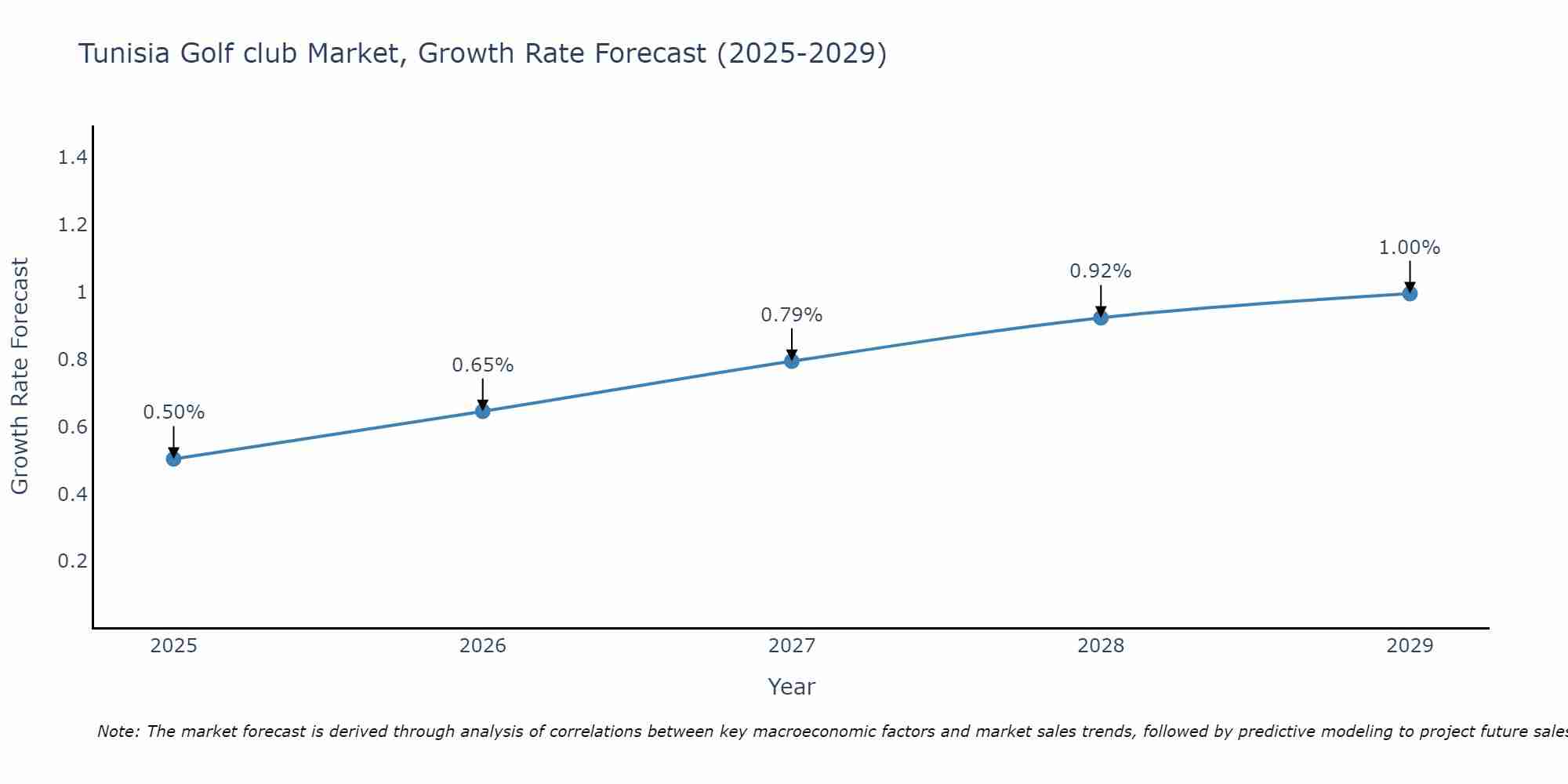 Tunisia Golf club Market Growth Rate