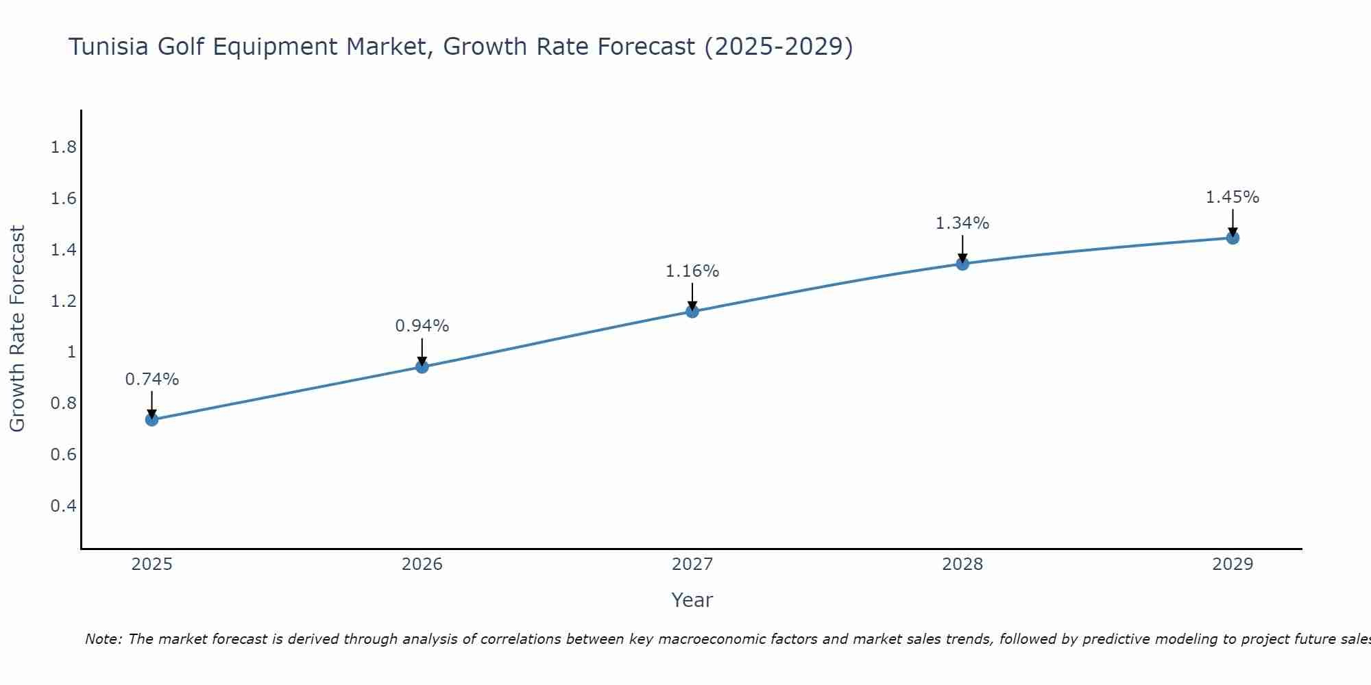 Tunisia Golf Equipment Market Growth Rate