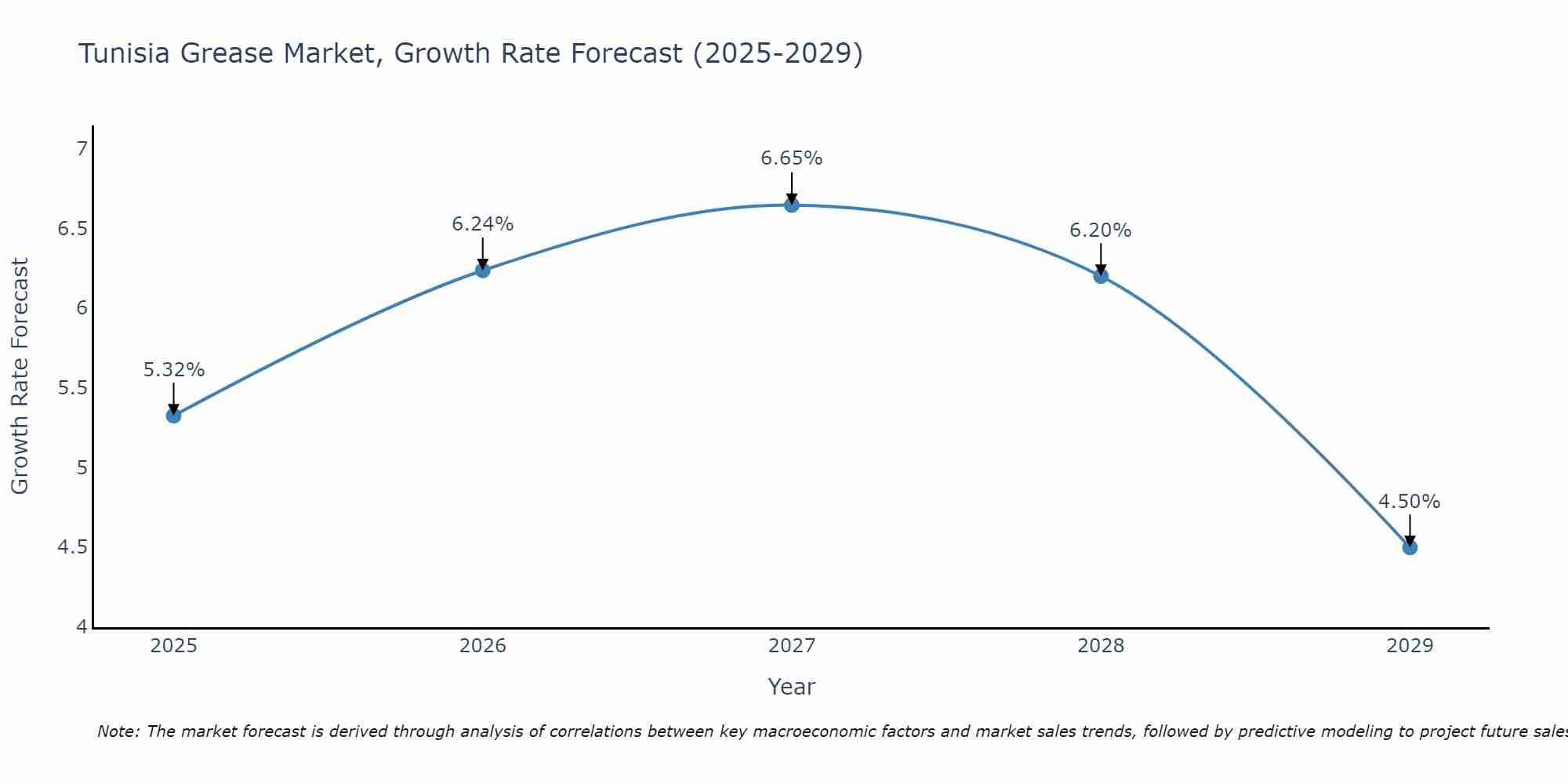 Tunisia Grease Market Growth Rate