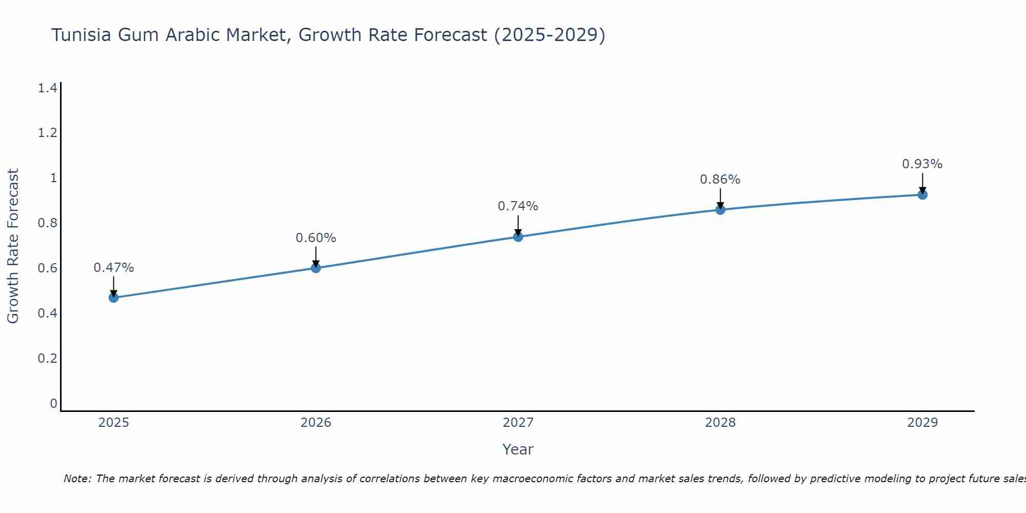 Tunisia Gum Arabic Market Growth Rate