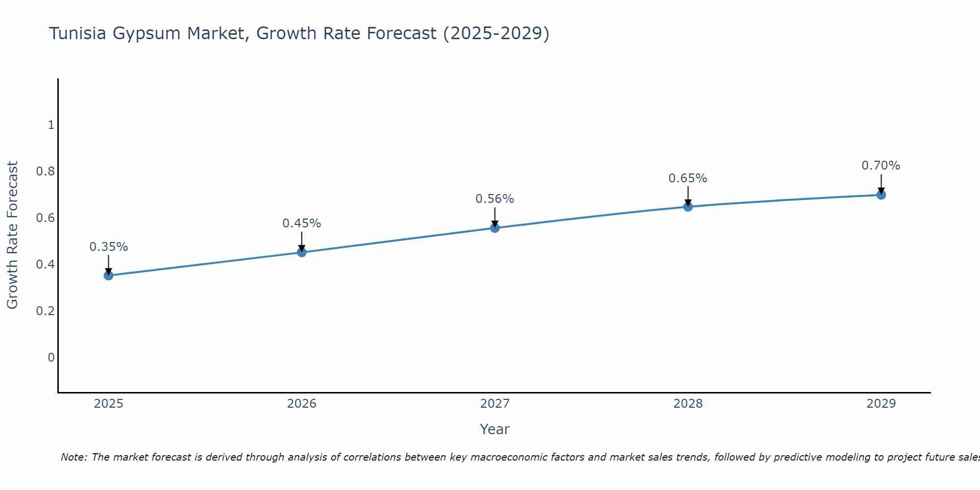 Tunisia Gypsum Market Size Growth Rate