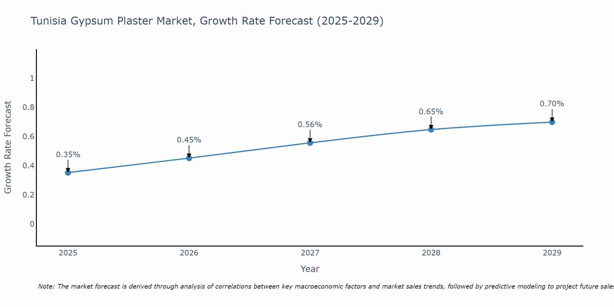 Tunisia Gypsum Plaster Market Growth Rate