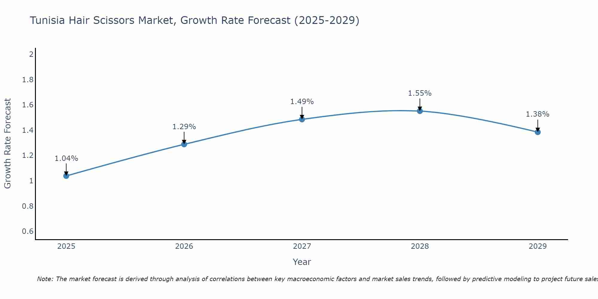 Tunisia Hair Scissors Market Growth Rate