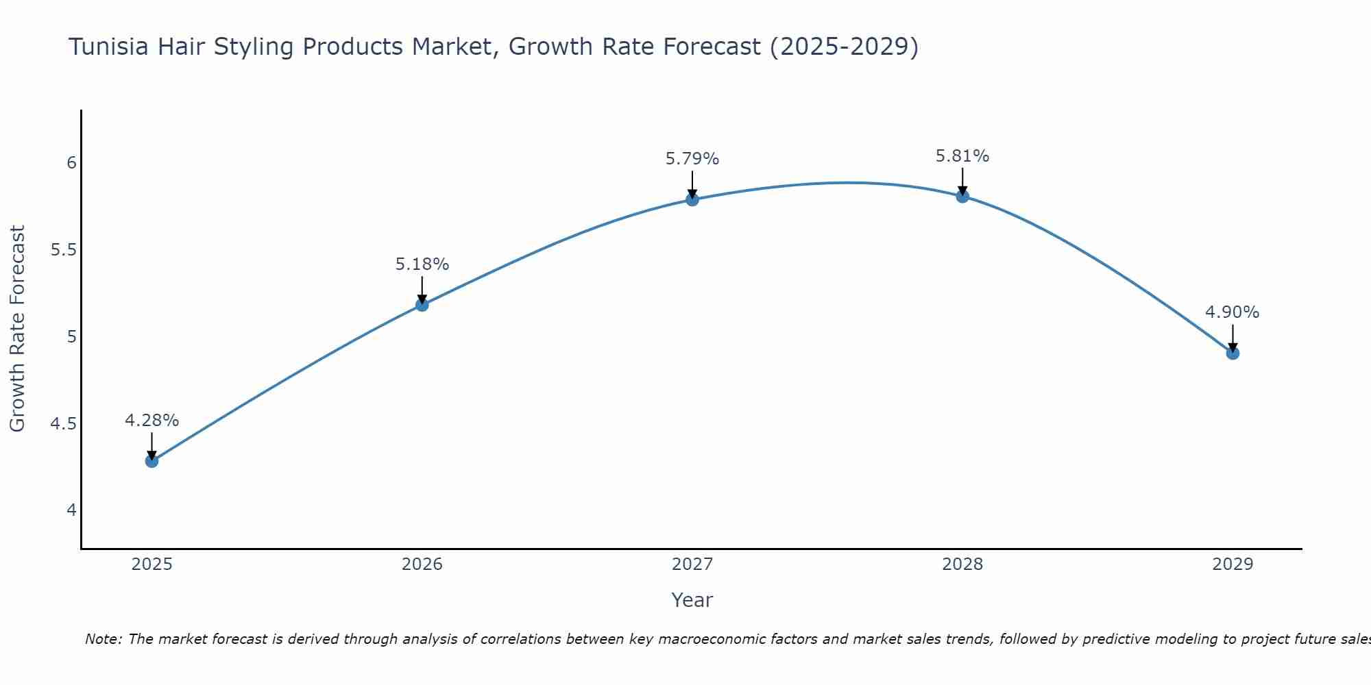Tunisia Hair Styling Products Market Growth Rate