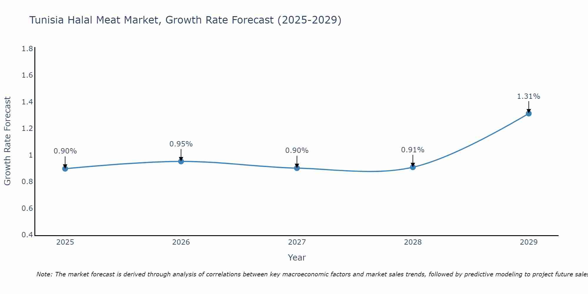 Tunisia Halal Meat Market Growth Rate