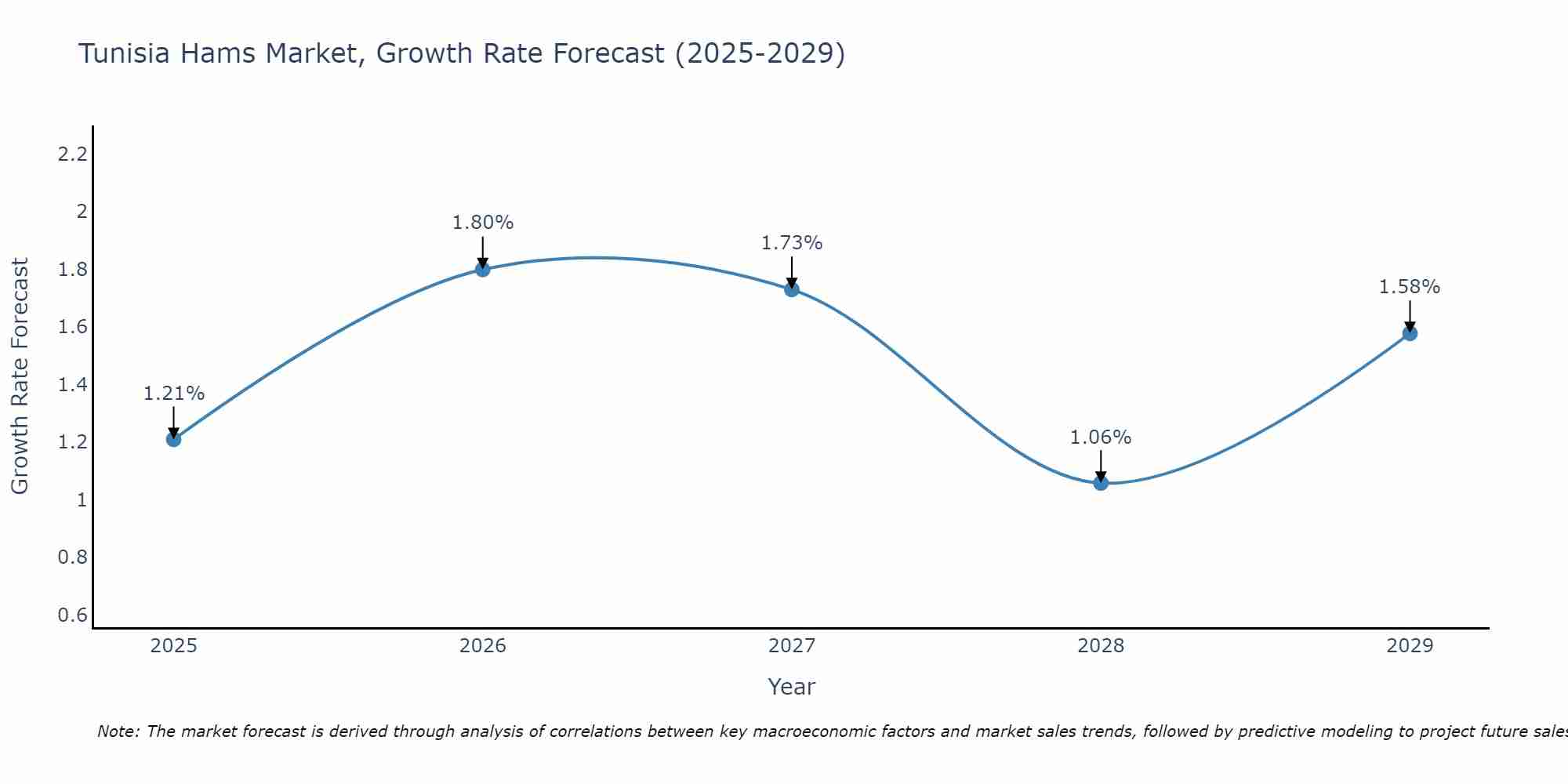 Tunisia Hams Market Growth Rate