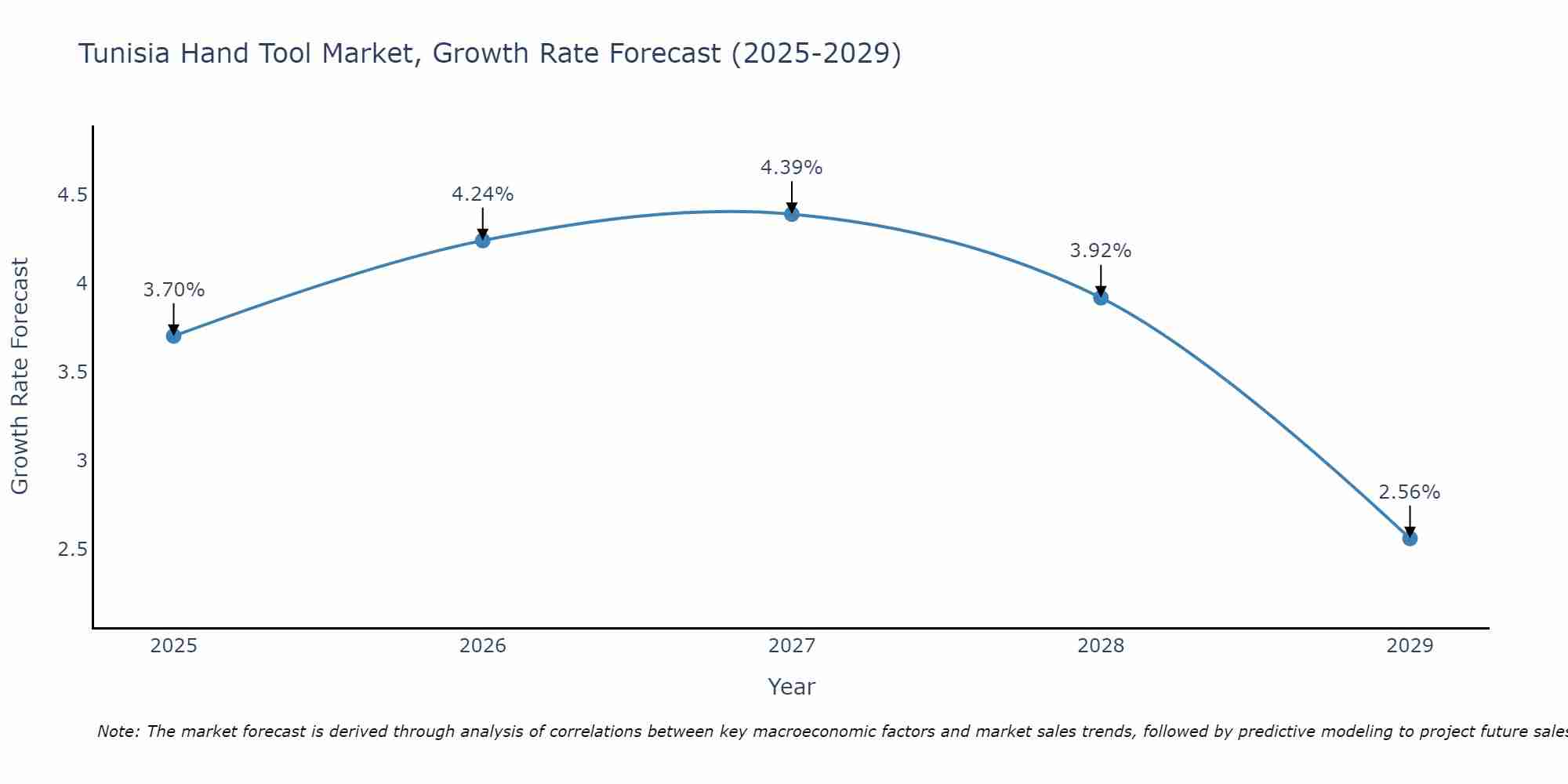 Tunisia Hand Tool Market Growth Rate