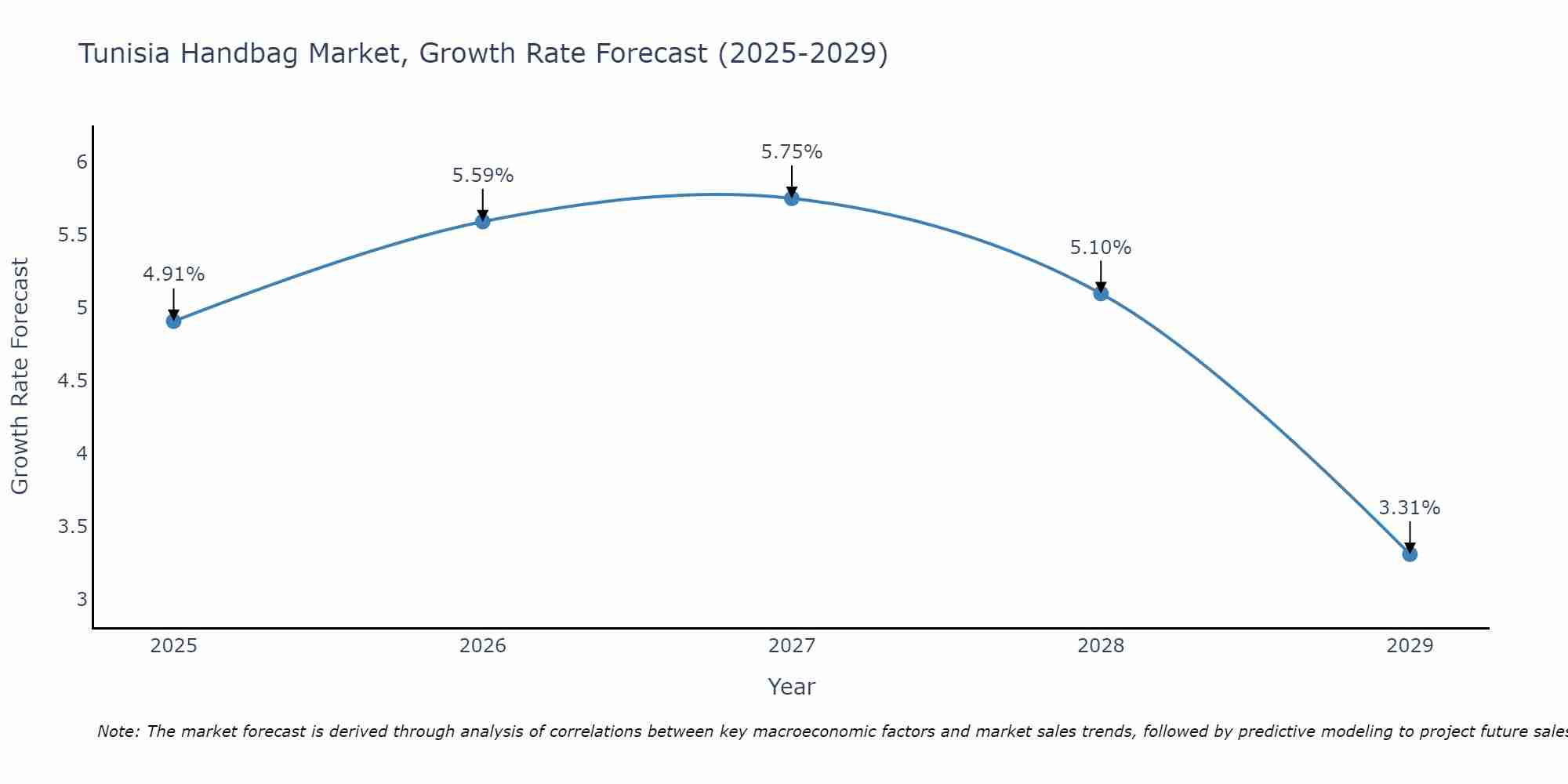 Tunisia Handbag Market Growth Rate