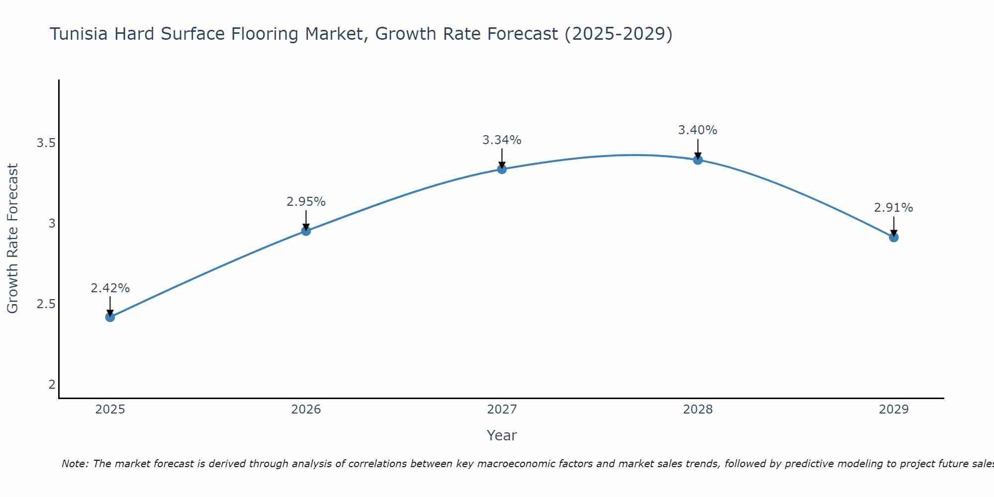 Tunisia Hard Surface Flooring Market Growth Rate