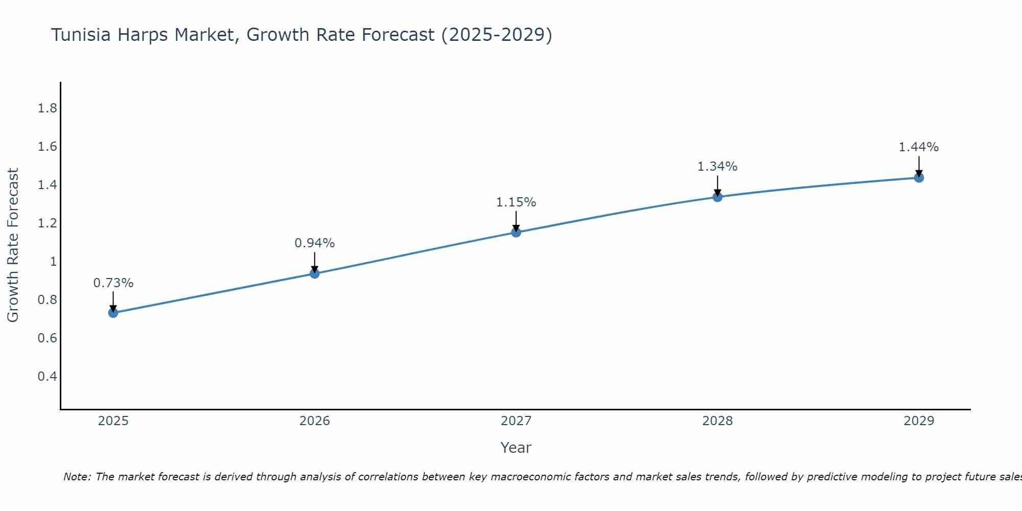 Tunisia Harps Market Growth Rate